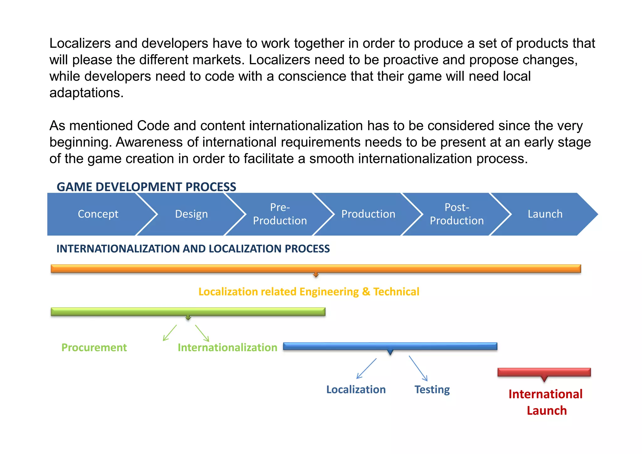 Localizers and developers have to work together in order to produce a set of products that
will please the different markets. Localizers need to be proactive and propose changes,
while developers need to code with a conscience that their game will need local
adaptations.

As mentioned Code and content internationalization has to be considered since the very
beginning. Awareness of international requirements needs to be present at an early stage
of the game creation in order to facilitate a smooth internationalization process.

 GAME DEVELOPMENT PROCESS
                                       Pre-                                Post-
    Concept         Design                           Production                         Launch
                                    Production                          Production

 INTERNATIONALIZATION AND LOCALIZATION PROCESS


                         Localization related Engineering & Technical



 Procurement         Internationalization


                                                  Localization      Testing          International
                                                                                        Launch
 