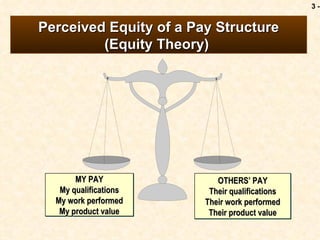 3-


Perceived Equity of a Pay Structure
         (Equity Theory)




       MY PAY              OTHERS’ PAY
   My qualifications     Their qualifications
  My work performed     Their work performed
   My product value      Their product value
 