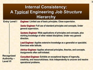 3

             Internal Consistency:
      A Typical Engineering Job Structure
                   Hierarchy
Entry Level I   Engineer: Limited use of basic principles. Close supervision.
                Senior Engineer: Full use of standard principles and concepts. Under
                general supervision.
                Systems Engineer: Wide applications of principles and concepts, plus
                working knowledge of other related disciplines. Under very general
                direction.
                Lead Engineer: Applies extensive knowledge as a generalist or specialist.
                Exercises wide latitude.
                Advisor Engineer: Applies advanced principles, theories, and concepts.
                Assignments often self-initiated.
Recognized      Consultant Engineer: Exhibits an exceptional degree of ingenuity,
Authority –     creativity, and resourcefulness. Acts independently to uncover and resolve
Level VI        operational problems.
 