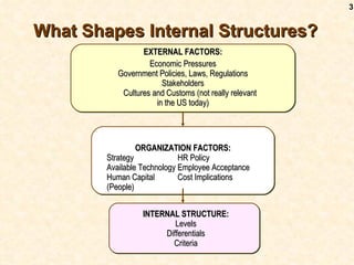 3


What Shapes Internal Structures?
                  EXTERNAL FACTORS:
                    Economic Pressures
           Government Policies, Laws, Regulations
                        Stakeholders
            Cultures and Customs (not really relevant
                      in the US today)




                 ORGANIZATION FACTORS:
        Strategy             HR Policy
        Available Technology Employee Acceptance
        Human Capital        Cost Implications
        (People)


                  INTERNAL STRUCTURE:
                          Levels
                       Differentials
                         Criteria
 