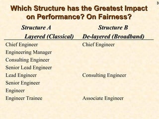 3
  Which Structure has the Greatest Impact
      on Performance? On Fairness?
      Structure A                  Structure B
       Layered (Classical)   De-layered (Broadband)
Chief Engineer               Chief Engineer
Engineering Manager
Consulting Engineer
Senior Lead Engineer
Lead Engineer                Consulting Engineer
Senior Engineer
Engineer
Engineer Trainee             Associate Engineer
 