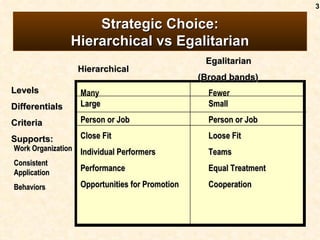 3

                    Strategic Choice:
                Hierarchical vs Egalitarian
                                                   Egalitarian
                    Hierarchical
                                                  (Broad bands)
Levels              Many                            Fewer
Differentials       Large                           Small

Criteria            Person or Job                   Person or Job

Supports:           Close Fit                       Loose Fit
Work Organization   Individual Performers           Teams
Consistent
Application
                    Performance                     Equal Treatment

Behaviors           Opportunities for Promotion     Cooperation
 