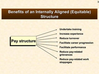 3



Benefits of an Internally Aligned (Equitable)
                  Structure


                           Undertake training
                           Increase experience
                           Reduce turnover
 Pay structure             Facilitate career progression
                           Facilitate performance
                           Reduce pay-related
                           grievances
                           Reduce pay-related work
                           stoppages
 
