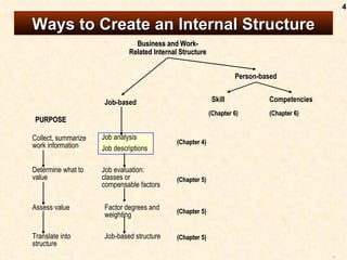 4

Ways to Create an Internal Structure
                                Business and Work-
                              Related Internal Structure


                                                                     Person-based


                      Job-based                              Skill            Competencies
                                                            (Chapter 6)       (Chapter 6)
 PURPOSE

Collect, summarize   Job analysis
                                              (Chapter 4)
work information     Job descriptions

Determine what to    Job evaluation:
value                classes or               (Chapter 5)
                     compensable factors

Assess value          Factor degrees and      (Chapter 5)
                      weighting

Translate into        Job-based structure     (Chapter 5)
structure
                                                                                             .
 