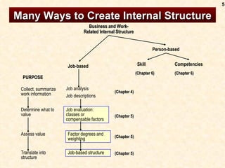 Many Ways to Create Internal Structure Business and Work-Related Internal Structure Person-based Skill Competencies Job-based Job analysis Job descriptions Job evaluation: classes or compensable factors  Factor degrees and weighting  Job-based structure  PURPOSE Collect, summarize work information  Determine what to value Assess value Translate into structure  (Chapter 5) (Chapter 5) (Chapter 5) (Chapter 6) (Chapter 6) (Chapter 4) 