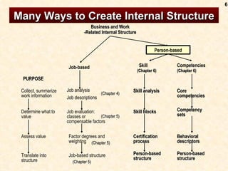 Many Ways to Create Internal Structure Business and Work -Related Internal Structure Person-based Skill Competencies Job-based Job analysis Job descriptions Job evaluation: classes or compensable factors  Factor degrees and weighting  Job-based structure  PURPOSE Collect, summarize work information  Determine what to value Assess value Translate into structure  (Chapter 5) (Chapter 5) (Chapter 5) (Chapter 6) (Chapter 6) (Chapter 4) Skill analysis   Skill blocks   Certification process   Person-based structure   Core competencies   Competency sets   Behavioral descriptors   Person-based structure   