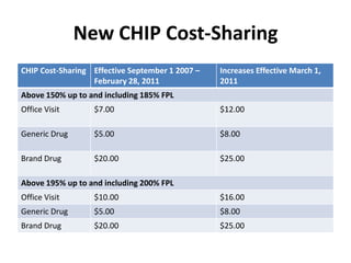 New CHIP Cost-Sharing
CHIP Cost-Sharing Effective September 1 2007 –   Increases Effective March 1,
                  February 28, 2011              2011
Above 150% up to and including 185% FPL
Office Visit      $7.00                          $12.00

Generic Drug      $5.00                          $8.00

Brand Drug        $20.00                         $25.00

Above 195% up to and including 200% FPL
Office Visit      $10.00                         $16.00
Generic Drug      $5.00                          $8.00
Brand Drug        $20.00                         $25.00
 