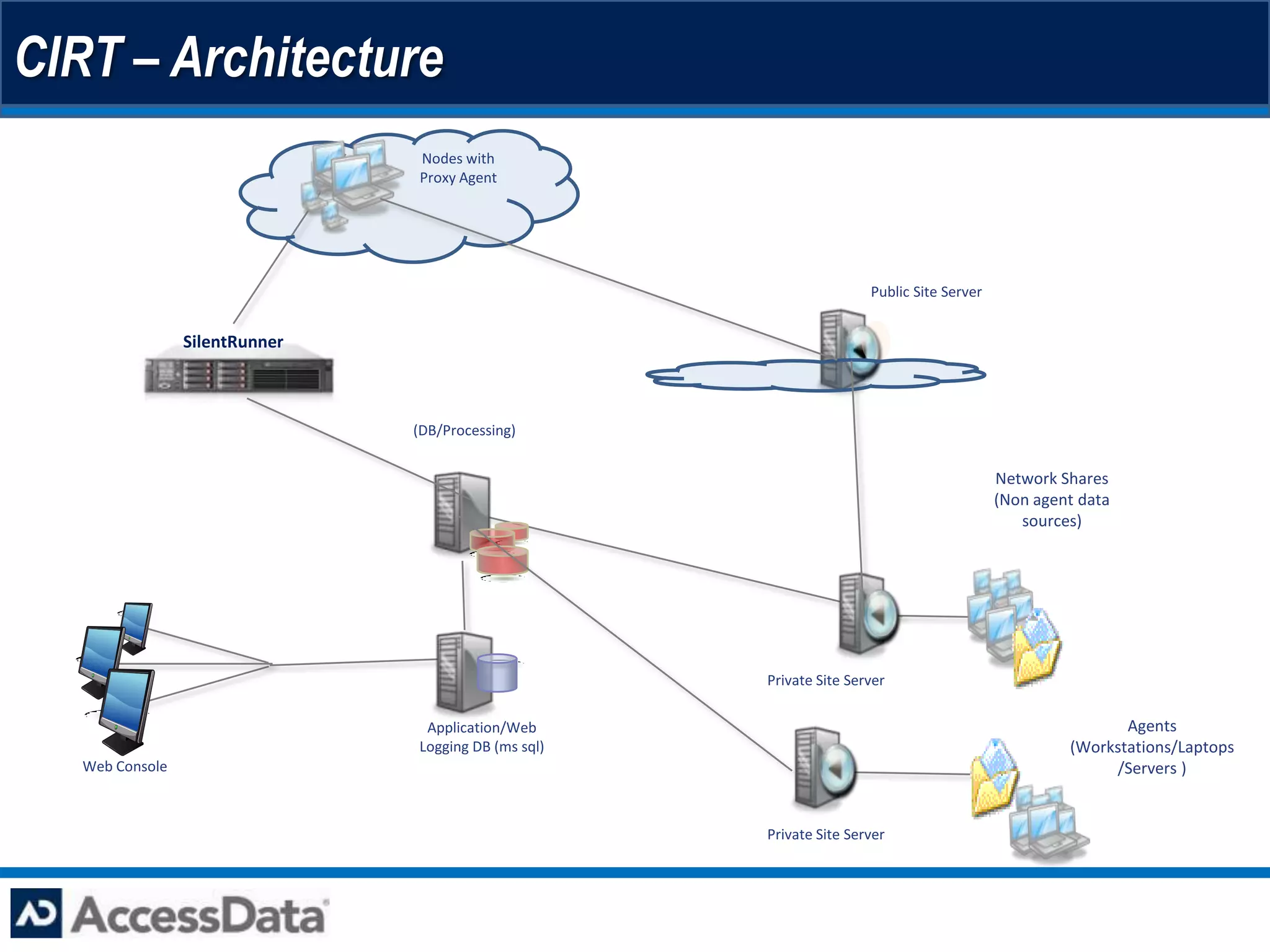 CIRT – Architecture
                                Nodes with
                                Proxy Agent




                                                                      Public Site Server


                 SilentRunner



                                (DB/Processing)


                                                                                           Network Shares
                                                                                           (Non agent data
                                                                                              sources)




                                                      Private Site Server

                                 Application/Web                                                           Agents
                                Logging DB (ms sql)                                                 (Workstations/Laptops
   Web Console                                                                                           /Servers )


                                                      Private Site Server
 