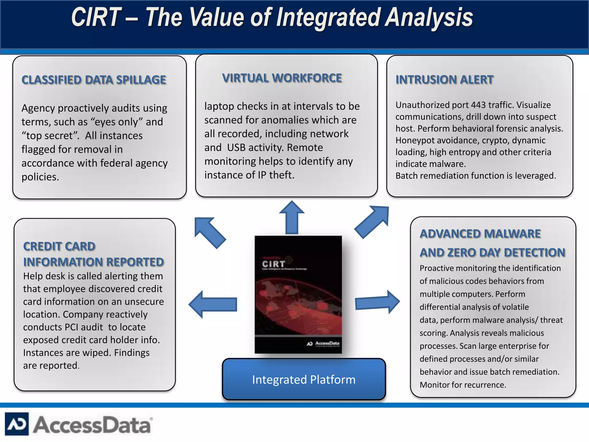 CIRT – The Value of Integrated Analysis

CLASSIFIED DATA SPILLAGE               VIRTUAL WORKFORCE                  INTRUSION ALERT

Agency proactively audits using     laptop checks in at intervals to be   Unauthorized port 443 traffic. Visualize
                                    scanned for anomalies which are       communications, drill down into suspect
terms, such as “eyes only” and
                                                                          host. Perform behavioral forensic analysis.
“top secret”. All instances         all recorded, including network
                                                                          Honeypot avoidance, crypto, dynamic
flagged for removal in              and USB activity. Remote              loading, high entropy and other criteria
accordance with federal agency      monitoring helps to identify any      indicate malware.
policies.                           instance of IP theft.                 Batch remediation function is leveraged.




                                                                                ADVANCED MALWARE
CREDIT CARD                                                                     AND ZERO DAY DETECTION
INFORMATION REPORTED                                                            Proactive monitoring the identification
Help desk is called alerting them                                               of malicious codes behaviors from
that employee discovered credit                                                 multiple computers. Perform
card information on an unsecure                                                 differential analysis of volatile
location. Company reactively                                                    data, perform malware analysis/ threat
conducts PCI audit to locate
                                                                                scoring. Analysis reveals malicious
exposed credit card holder info.
                                                                                processes. Scan large enterprise for
Instances are wiped. Findings
                                                                                defined processes and/or similar
are reported.
                                                                                behavior and issue batch remediation.
                                              Integrated Platform               Monitor for recurrence.
 