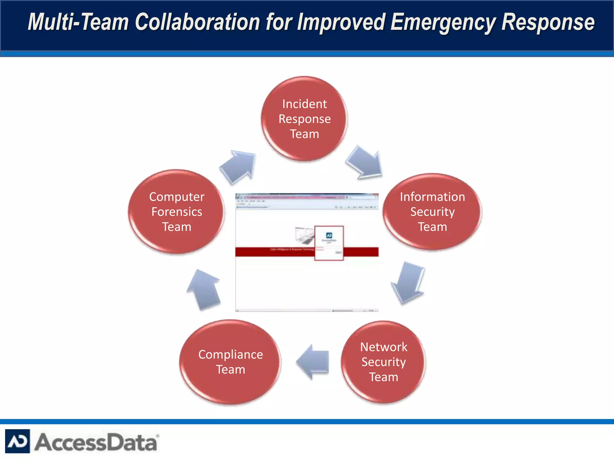 Multi-Team Collaboration for Improved Emergency Response


                                 Incident
                                Response
                                   Team



            Computer                              Information
            Forensics                               Security
              Team                                    Team




                                            Network
                   Compliance
                                            Security
                     Team
                                             Team
 