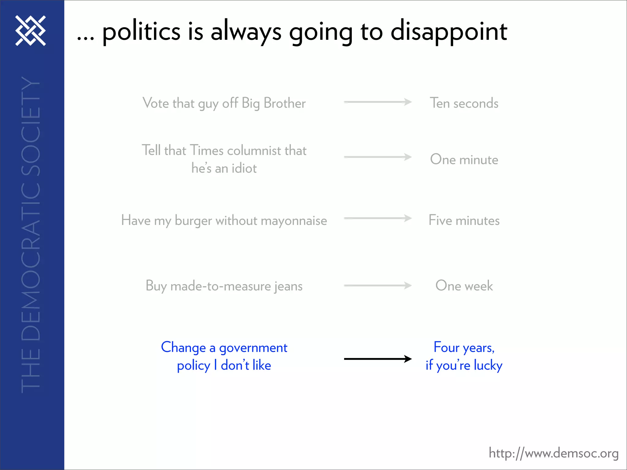 THE DEMOCRATIC SOCIETY   ... politics is always going to disappoint

                                Vote that guy o Big Brother      Ten seconds


                                Tell that Times columnist that
                                                                 One minute
                                          he’s an idiot


                             Have my burger without mayonnaise   Five minutes



                                Buy made-to-measure jeans         One week



                                   Change a government             Four years,
                                     policy I don’t like         if you’re lucky




                                                                             http://www.demsoc.org
 
