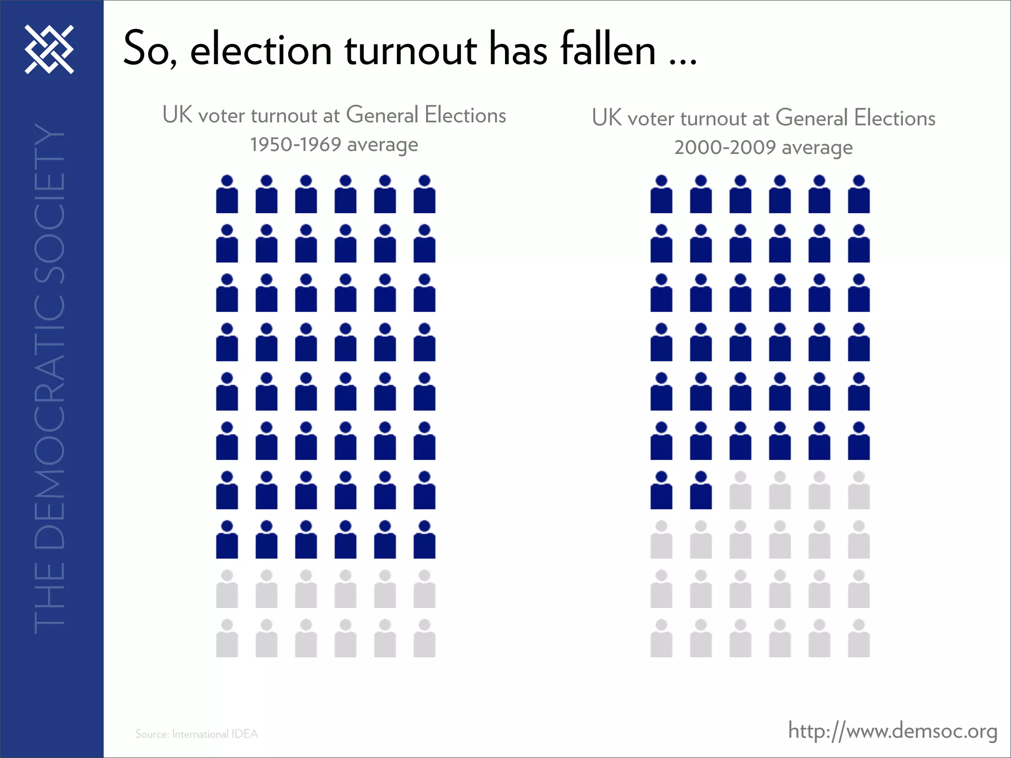 So, election turnout has fallen ...
                              UK voter turnout at General Elections   UK voter turnout at General Elections
THE DEMOCRATIC SOCIETY

                                       1950-1969 average                      2000-2009 average




                         Source: International IDEA                                        http://www.demsoc.org
 