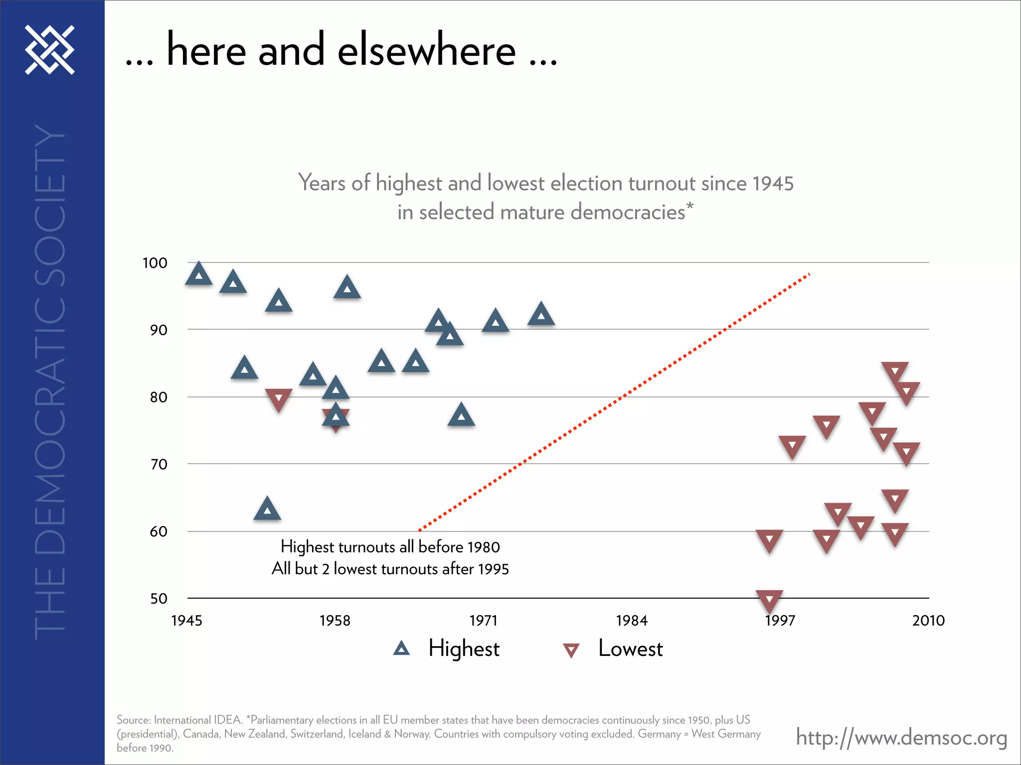 THE DEMOCRATIC SOCIETY    ... here and elsewhere ...

                                                               Years of highest and lowest election turnout since 1945
                                                                          in selected mature democracies*

                              100


                               90


                               80


                                70


                               60
                                                          Highest turnouts all before 1980
                                                         All but 2 lowest turnouts after 1995
                                50
                                     1945                          1958                            1971                           1984                              1997              2010
                                                                                          Highest                             Lowest

                         Source: International IDEA. *Parliamentary elections in all EU member states that have been democracies continuously since 1950, plus US
                         (presidential), Canada, New Zealand, Switzerland, Iceland & Norway. Countries with compulsory voting excluded. Germany = West Germany
                         before 1990.
                                                                                                                                                                           http://www.demsoc.org
 