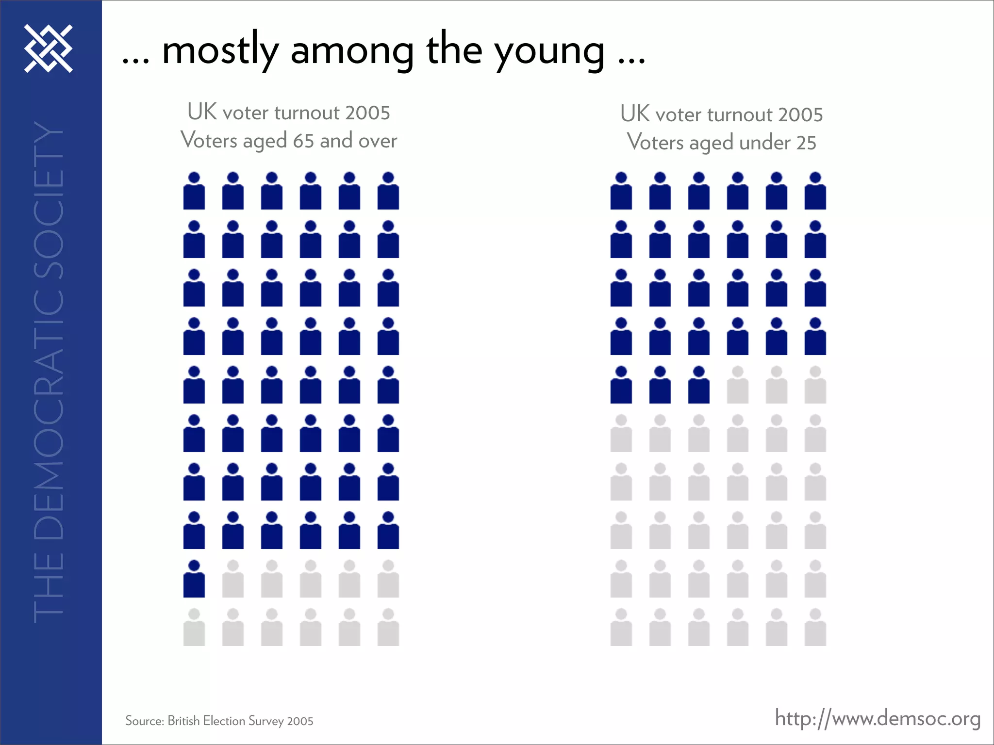 ... mostly among the young ...
                                    UK voter turnout 2005       UK voter turnout 2005
THE DEMOCRATIC SOCIETY

                                   Voters aged 65 and over      Voters aged under 25




                         Source: British Election Survey 2005                  http://www.demsoc.org
 
