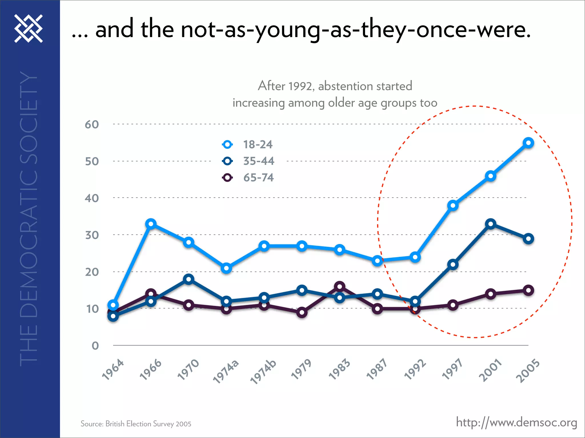 THE DEMOCRATIC SOCIETY   ... and the not-as-young-as-they-once-were.
                                                                          After 1992, abstention started
                                                                     increasing among older age groups too
                          60
                                                                       18-24
                          50                                           35-44
                                                                       65-74
                          40

                          30

                          20

                          10

                            0
                                64

                                            66

                                                         70


                                                                   a

                                                                           b

                                                                               79

                                                                                      83

                                                                                             87

                                                                                                    92

                                                                                                             97

                                                                                                                   01

                                                                                                                         05
                                                                74

                                                                        74




                                                                                                                  20
                                                                               19




                                                                                                         19
                                                                                                  19
                                                                                     19

                                                                                            19
                             19




                                                      19
                                          19




                                                                                                                        20
                                                                19

                                                                       19




                         Source: British Election Survey 2005                                                 http://www.demsoc.org
 