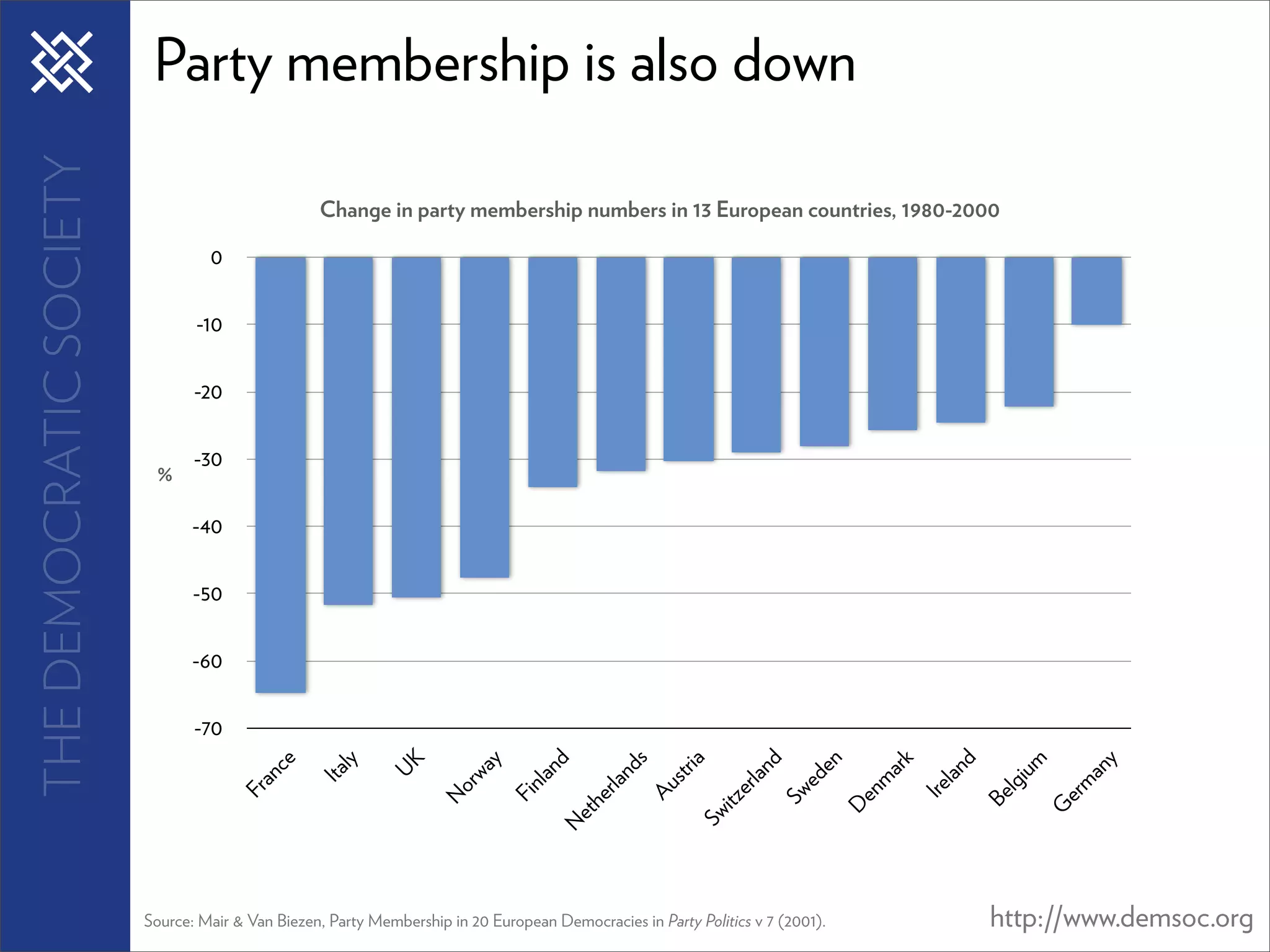 THE DEMOCRATIC SOCIETY    Party membership is also down

                                                  Change in party membership numbers in 13 European countries, 1980-2000

                                  0


                                -10


                                -20


                                -30
                          %

                                -40


                                -50


                                -60


                                -70
                                          ce

                                                    ly

                                                            UK



                                                                          y

                                                                                   d


                                                                                                 s

                                                                                                         ia


                                                                                                                 nd

                                                                                                                          en


                                                                                                                                        k

                                                                                                                                               nd

                                                                                                                                                      ium


                                                                                                                                                                 y
                                                                                             nd




                                                                                                                                   ar
                                                                       wa




                                                                                                                                                                 an
                                                                                 an
                                                  Ita




                                                                                                     str
                                        an




                                                                                                                        ed
                                                                                                                 la




                                                                                                                                                la
                                                                                                                                    m
                                                                                           rla




                                                                                                                                                                m
                                                                                 nl




                                                                                                                                                      lg
                                                                     or




                                                                                                  Au


                                                                                                              er




                                                                                                                                            Ire
                                      Fr




                                                                                                                                 en
                                                                                                                      Sw




                                                                                                                                                            er
                                                                              Fi




                                                                                                                                                     Be
                                                                    N




                                                                                        he




                                                                                                           itz




                                                                                                                                D




                                                                                                                                                            G
                                                                                       et




                                                                                                         Sw
                                                                                      N




                         Source: Mair & Van Biezen, Party Membership in 20 European Democracies in Party Politics v 7 (2001).                        http://www.demsoc.org
 
