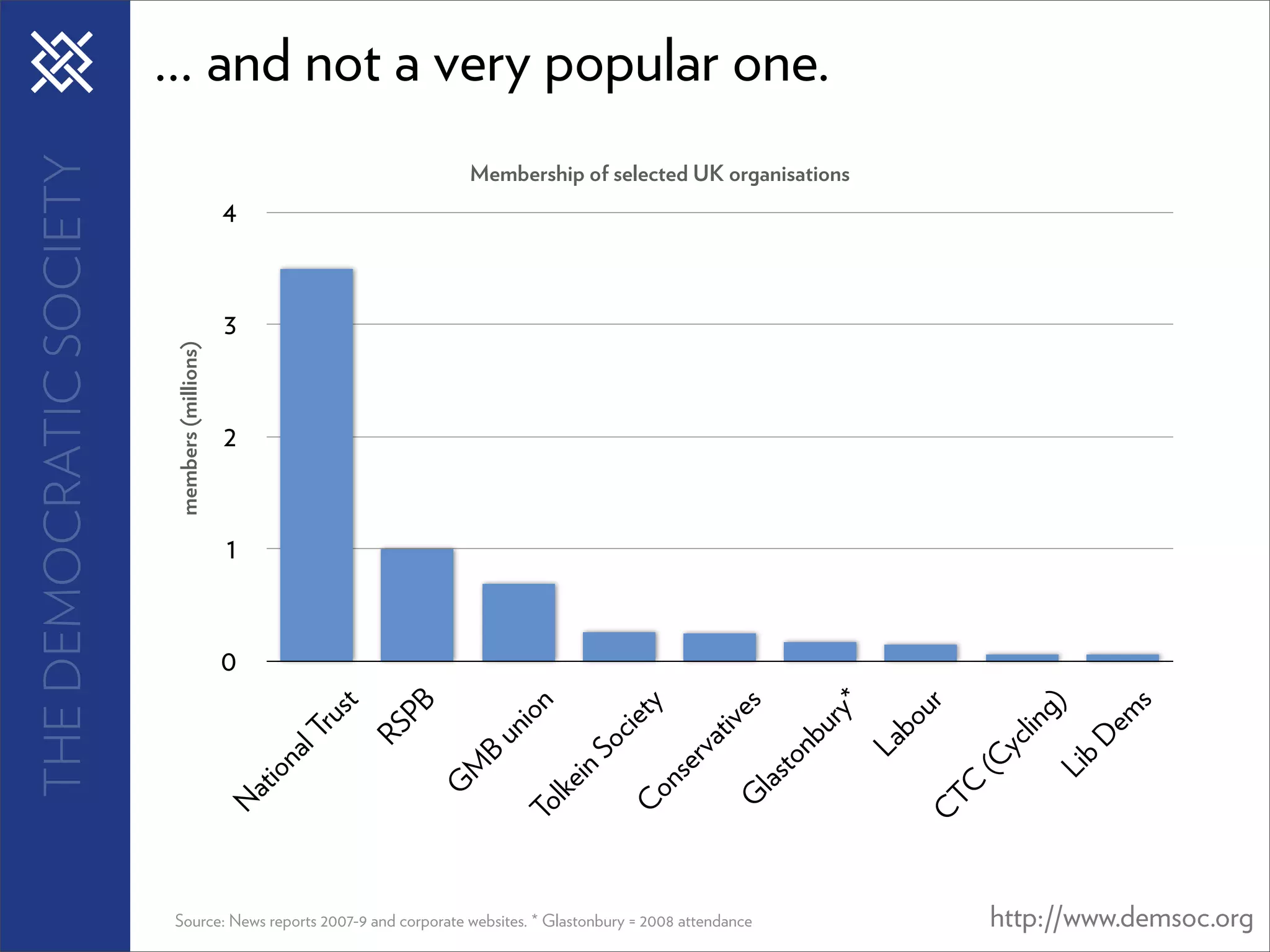 THE DEMOCRATIC SOCIETY   ... and not a very popular one.
                                                                       Membership of selected UK organisations
                                               4


                                               3
                          members (millions)




                                               2


                                               1


                                               0
                                                        st

                                                              PB


                                                                           ion



                                                                                         ty


                                                                                                          s

                                                                                                                      y*

                                                                                                                             ur



                                                                                                                                          )

                                                                                                                                                  s
                                                                                                                                         ng
                                                                                                      ive




                                                                                                                                               em
                                                       ru




                                                                                        cie




                                                                                                                             bo
                                                                                                                    r
                                                             RS




                                                                                                                 bu
                                                                        un
                                                     lT




                                                                                                                                        li
                                                                                                   at




                                                                                                                                              D
                                                                                                                                     yc
                                                                                                                           La
                                                                                   So




                                                                                                                  n
                                                                                                 rv
                                                   na




                                                                       B




                                                                                                                                              b
                                                                                                                                   (C
                                                                                                               to
                                                                                              se
                                                                   M




                                                                                                                                             Li
                                                                                   in
                                                   io




                                                                                                           las
                                                                                            n
                                                                               lke
                                                                   G




                                                                                                                                  TC
                                                at




                                                                                         Co


                                                                                                        G
                                               N




                                                                            To




                                                                                                                              C
                         Source: News reports 2007-9 and corporate websites. * Glastonbury = 2008 attendance                           http://www.demsoc.org
 