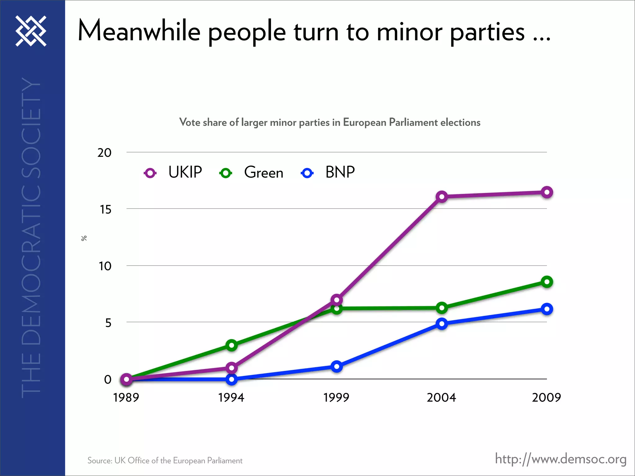 THE DEMOCRATIC SOCIETY   Meanwhile people turn to minor parties ...

                                                 Vote share of larger minor parties in European Parliament elections

                             20
                                              UKIP                    Green      BNP

                             15
                         %




                             10


                              5


                             0
                                  1989                      1994                 1999                   2004                2009



                         Source: UK O ce of the European Parliament                                                    http://www.demsoc.org
 
