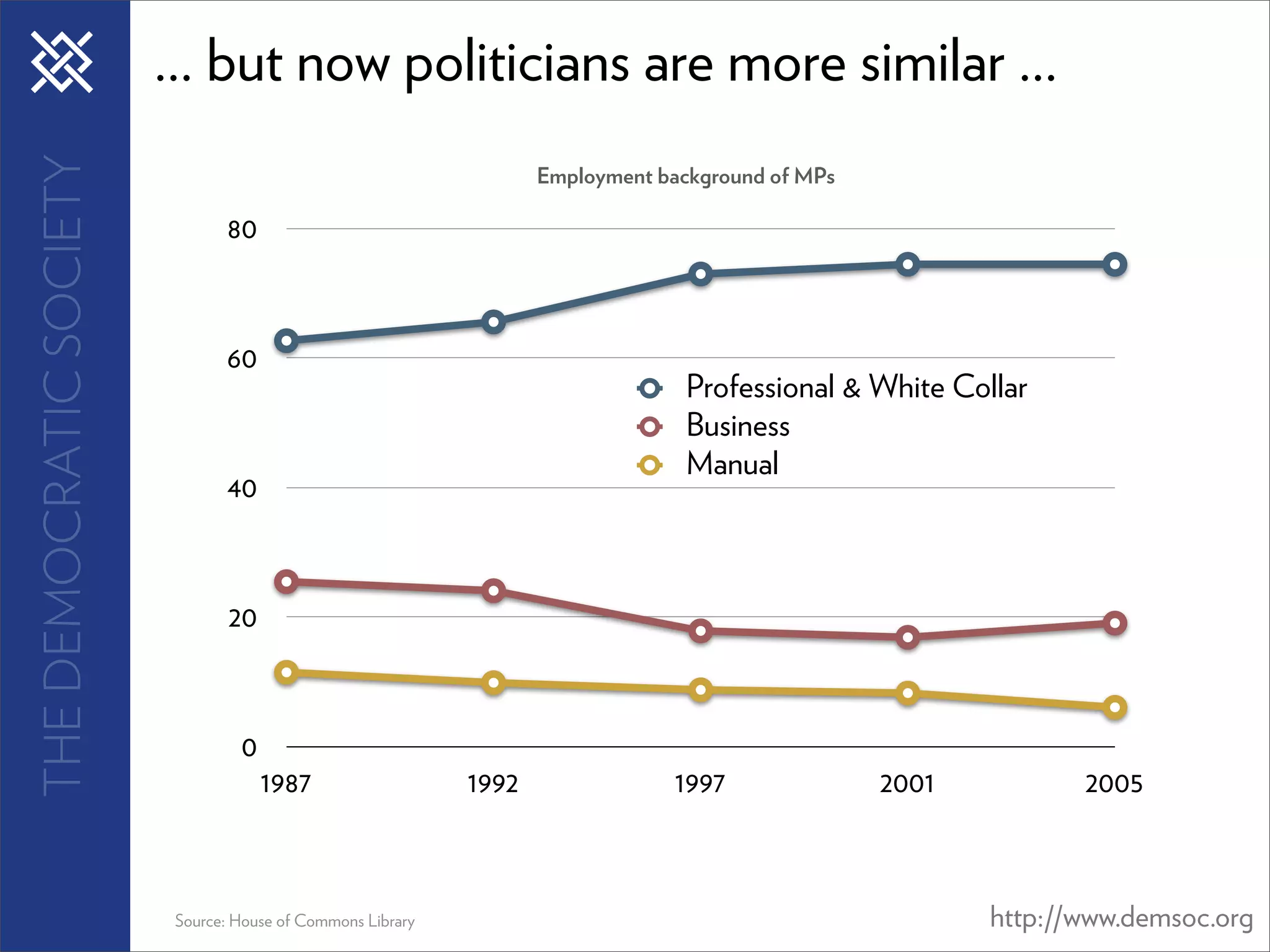 THE DEMOCRATIC SOCIETY   ... but now politicians are more similar ...
                                                                    Employment background of MPs

                                80



                                60
                                                                                  Professional & White Collar
                                                                                  Business
                                                                                  Manual
                                40



                                 20



                                  0
                                      1987                   1992               1997               2001          2005



                          Source: House of Commons Library                                                http://www.demsoc.org
 