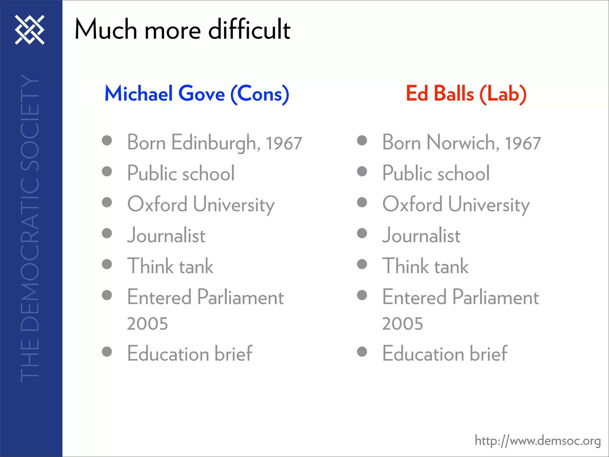 THE DEMOCRATIC SOCIETY   Much more di cult

                           Michael Gove (Cons)              Ed Balls (Lab)

                           •   Born Edinburgh, 1967   •   Born Norwich, 1967
                           •   Public school          •   Public school
                           •   Oxford University      •   Oxford University
                           •   Journalist             •   Journalist
                           •   Think tank             •   Think tank
                           •   Entered Parliament     •   Entered Parliament
                               2005                       2005
                           •   Education brief        •   Education brief


                                                                    http://www.demsoc.org
 