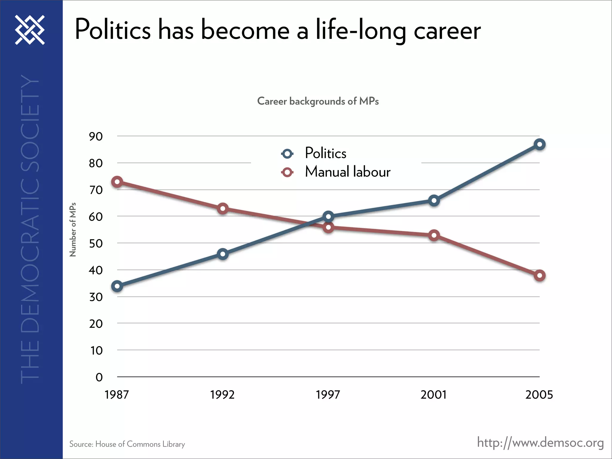 THE DEMOCRATIC SOCIETY           Politics has become a life-long career

                                                                   Career backgrounds of MPs


                                         90
                                                                            Politics
                                         80
                                                                            Manual labour
                                         70
                         Number of MPs




                                         60
                                         50
                                         40
                                         30
                                         20
                                         10
                                         0
                                              1987          1992               1997            2001          2005


                         Source: House of Commons Library                                             http://www.demsoc.org
 