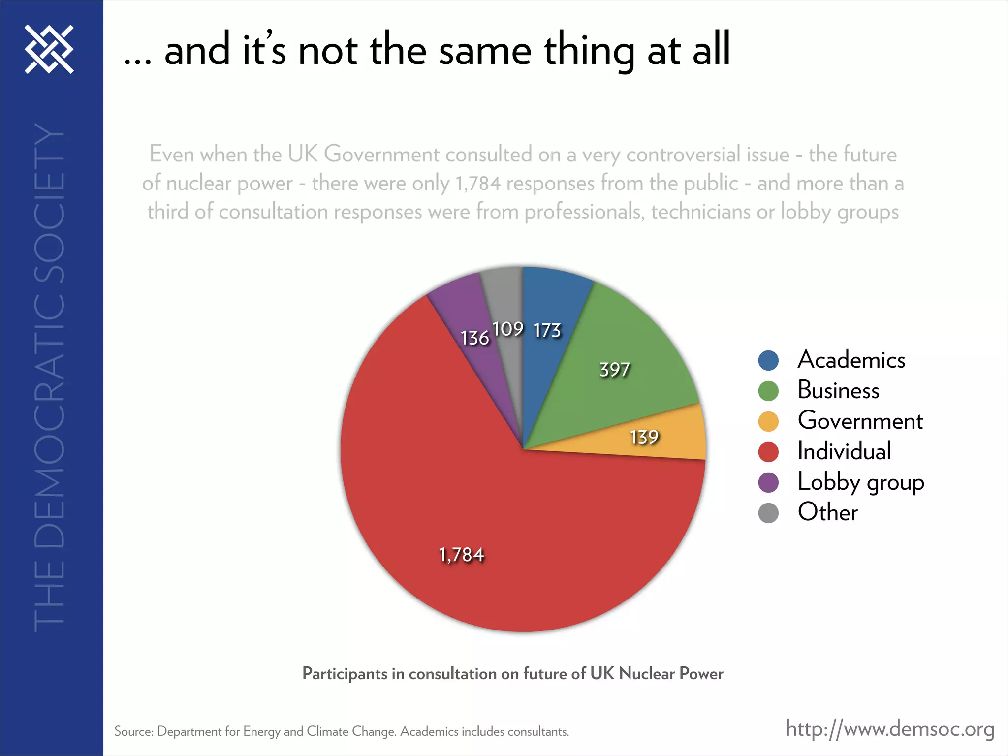 THE DEMOCRATIC SOCIETY    ... and it’s not the same thing at all

                              Even when the UK Government consulted on a very controversial issue - the future
                             of nuclear power - there were only 1,784 responses from the public - and more than a
                             third of consultation responses were from professionals, technicians or lobby groups




                                                                                      136 109 173
                                                                                                             397        Academics
                                                                                                                        Business
                                                                                                                        Government
                                                                                                               139
                                                                                                                        Individual
                                                                                                                        Lobby group
                                                                                                                        Other
                                                                                  1,784



                                                          Participants in consultation on future of UK Nuclear Power


                         Source: Department for Energy and Climate Change. Academics includes consultants.             http://www.demsoc.org
 