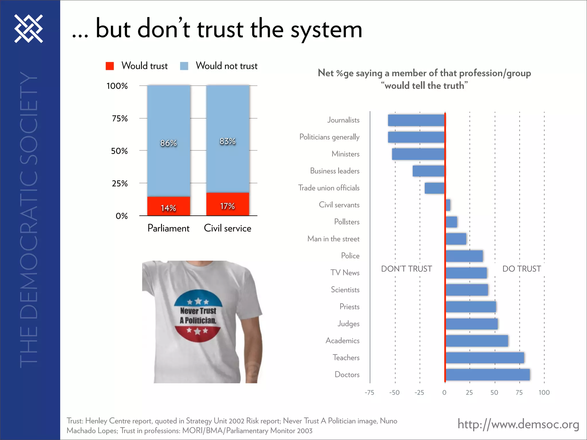 ... but don’t trust the system
                                          Would trust             Would not trust
                                                                                                          Net %ge saying a member of that profession/group
THE DEMOCRATIC SOCIETY

                                     100%                                                                               “would tell the truth”


                                       75%                                                                   Journalists

                                                                                                    Politicians generally
                                                       86%                83%
                                       50%                                                                     Ministers

                                                                                                       Business leaders
                                       25%                                                         Trade union officials

                                                       14%                17%                             Civil servants
                                        0%
                                                                                                                Pollsters
                                                   Parliament        Civil service
                                                                                                      Man in the street

                                                                                                                  Police

                                                                                                              TV News             DON’T TRUST                  DO TRUST

                                                                                                               Scientists

                                                                                                                  Priests

                                                                                                                 Judges

                                                                                                             Academics

                                                                                                               Teachers

                                                                                                                Doctors

                                                                                                                            -75    -50   -25    0    25   50     75   100


                         Trust: Henley Centre report, quoted in Strategy Unit 2002 Risk report; Never Trust A Politician image, Nuno
                         Machado Lopes; Trust in professions: MORI/BMA/Parliamentary Monitor 2003
                                                                                                                                                    http://www.demsoc.org
 