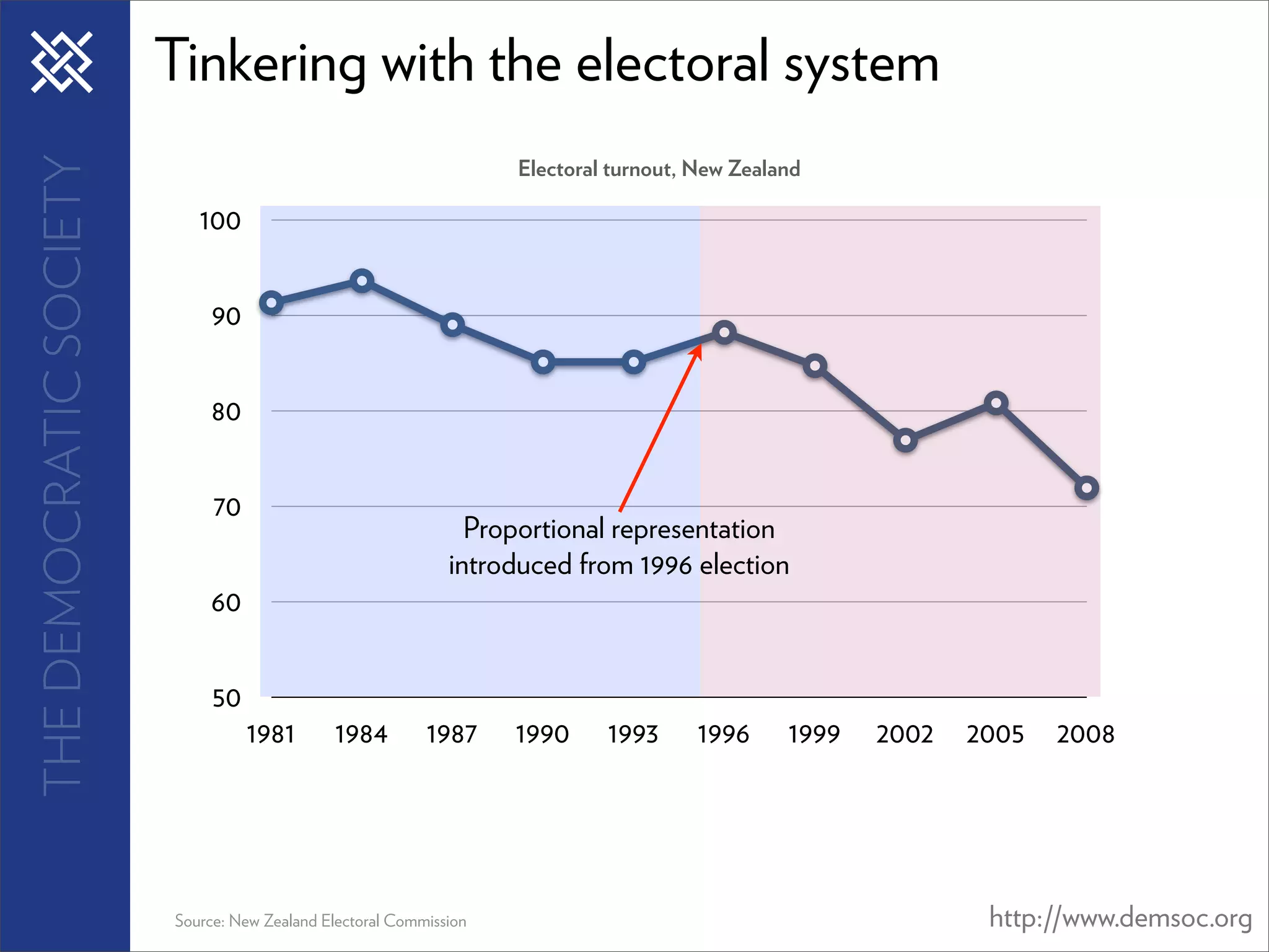 THE DEMOCRATIC SOCIETY   Tinkering with the electoral system
                                                                    Electoral turnout, New Zealand

                            100


                              90


                             80


                              70
                                                                Proportional representation
                                                              introduced from 1996 election
                             60


                              50
                                   1981       1984         1987     1990     1993      1996     1999   2002   2005   2008




                         Source: New Zealand Electoral Commission                                              http://www.demsoc.org
 