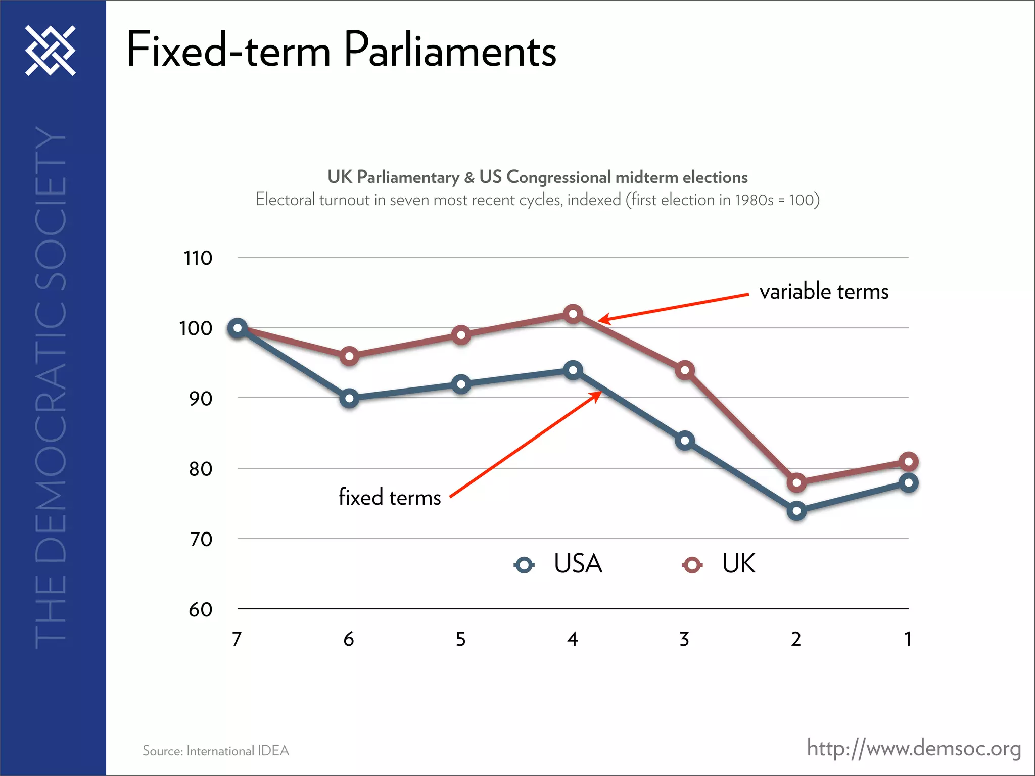 THE DEMOCRATIC SOCIETY   Fixed-term Parliaments

                                                       UK Parliamentary & US Congressional midterm elections
                                            Electoral turnout in seven most recent cycles, indexed (ﬁrst election in 1980s = 100)


                                110
                                                                                                                       variable terms
                               100

                                 90

                                 80
                                                        ﬁxed terms
                                 70
                                                                                        USA                       UK
                                 60
                                        7                6                5               4                3                2            1



                         Source: International IDEA                                                                             http://www.demsoc.org
 