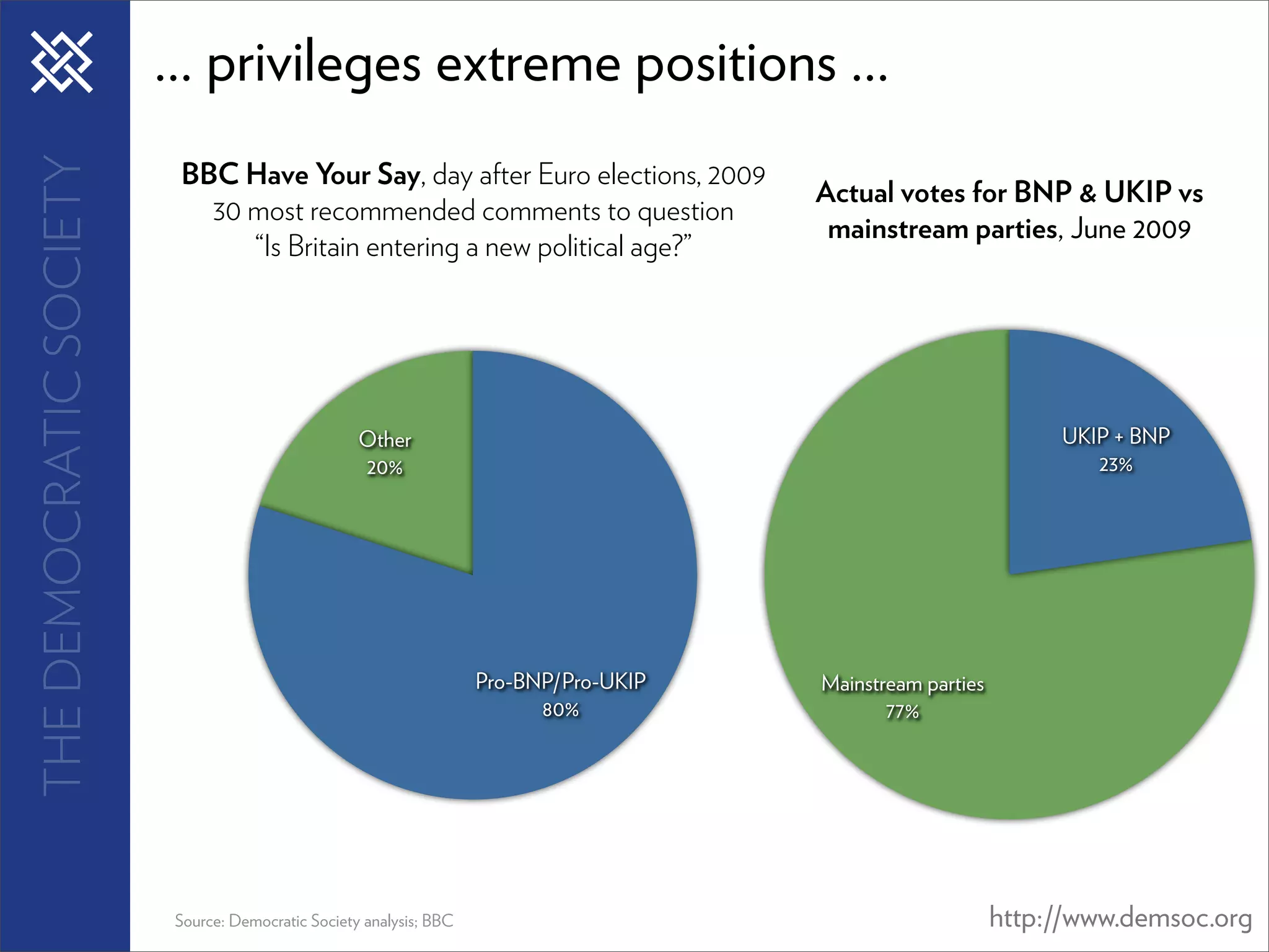 THE DEMOCRATIC SOCIETY   ... privileges extreme positions ...
                          BBC Have Your Say, day after Euro elections, 2009
                                                                                        Actual votes for BNP & UKIP vs
                            30 most recommended comments to question
                                                                                         mainstream parties, June 2009
                               “Is Britain entering a new political age?”




                                                    Other                                                         UKIP + BNP
                                                    20%                                                              23%




                                                                     Pro-BNP/Pro-UKIP   Mainstream parties
                                                                           80%                 77%




                          Source: Democratic Society analysis; BBC                                           http://www.demsoc.org
 