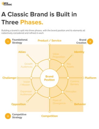 How to Build a Classic Brand - New Classic Brand Strategy Framework | PDF