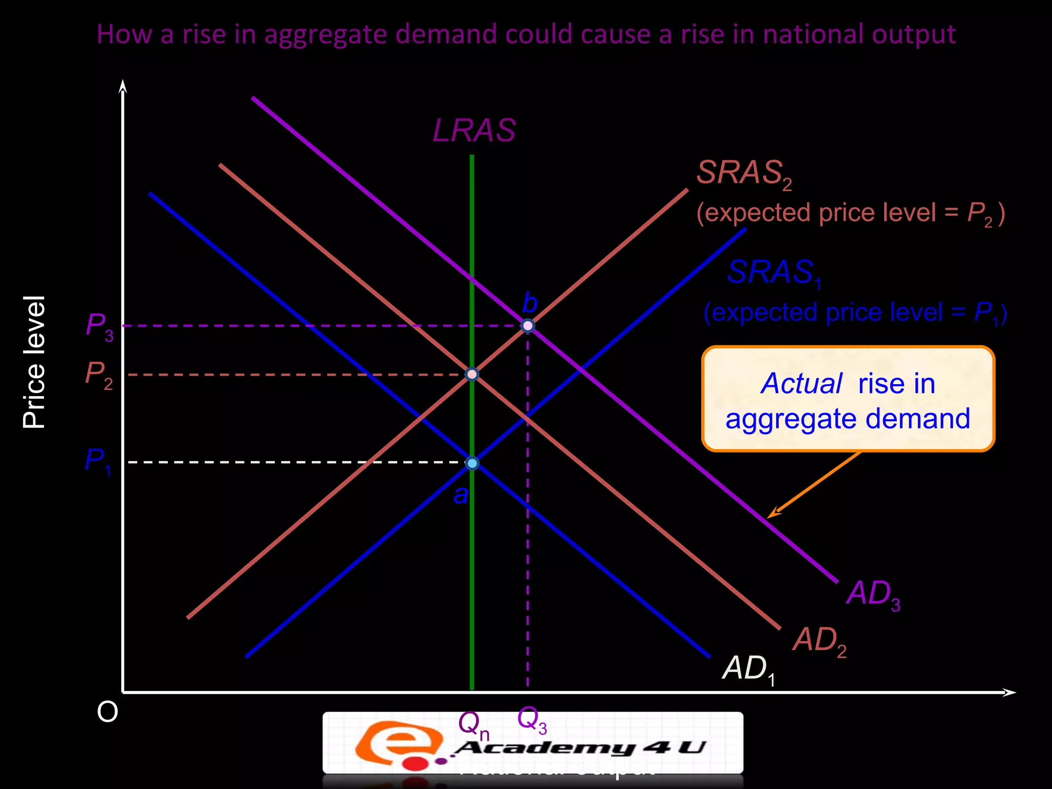 How a rise in aggregate demand could cause a rise in national output


                                        LRAS
                                                             SRAS2
                                                             (expected price level = P2 )

                                                               SRAS1
                                               b
Price level




                                                             (expected price level = P1)
              P3
              P2                                                 Actual rise in
                                                               aggregate demand
              P1
                                          a


                                                                          AD3
                                                                     AD2
                                                               AD1
              O                           Qn Q3
                                          National output
 