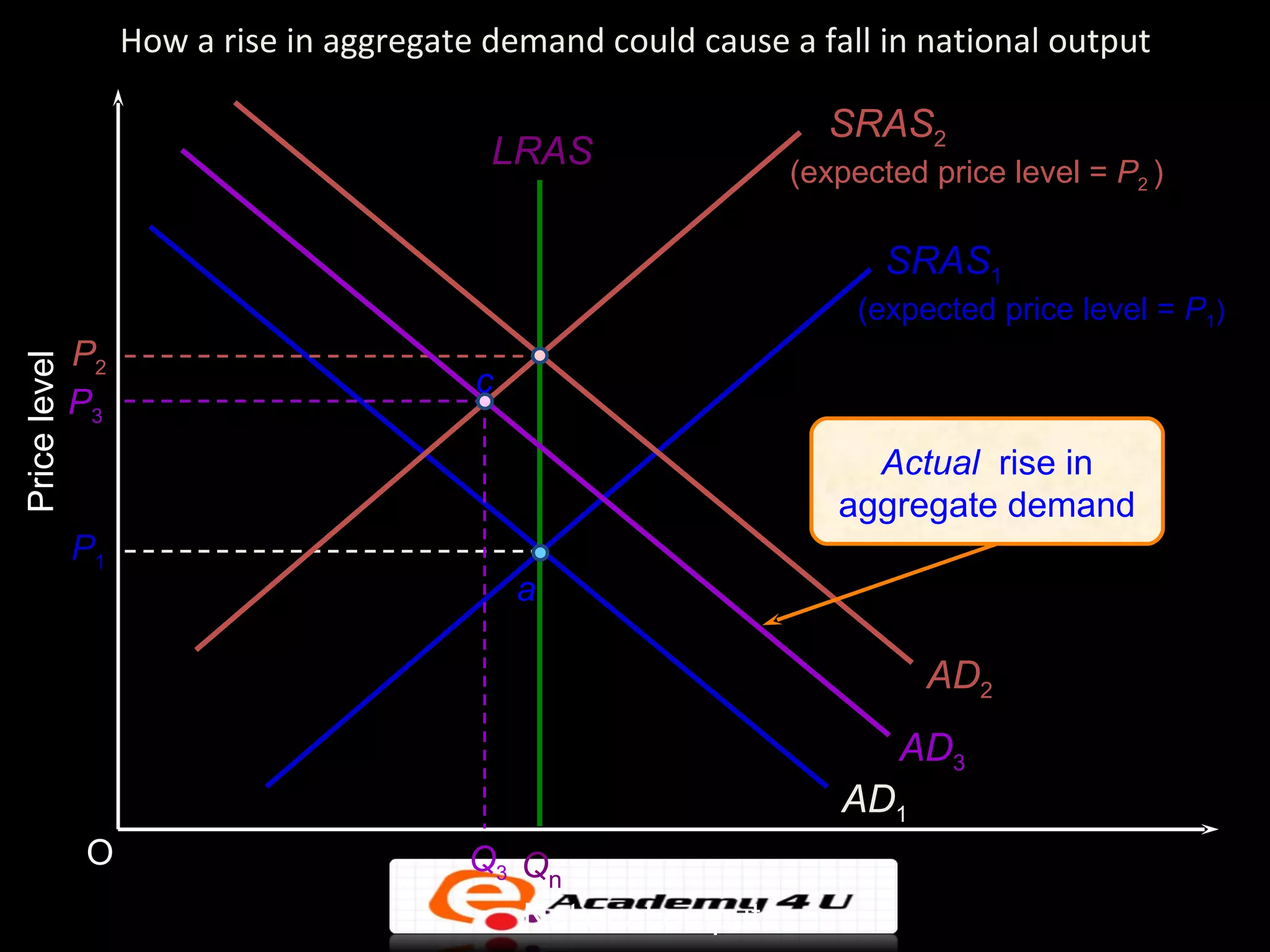 How a rise in aggregate demand could cause a fall in national output

                                                                 SRAS2
                                           LRAS                (expected price level = P2 )

                                                                      SRAS1
                                                                    (expected price level = P1)
              P2
Price level




                                          c
              P3
                                                                    Actual rise in
                                                                  aggregate demand
              P1
                                              a

                                                                         AD2
                                                                       AD3
                                                                  AD1
              O                          Q3 Qn
                                            National output
 