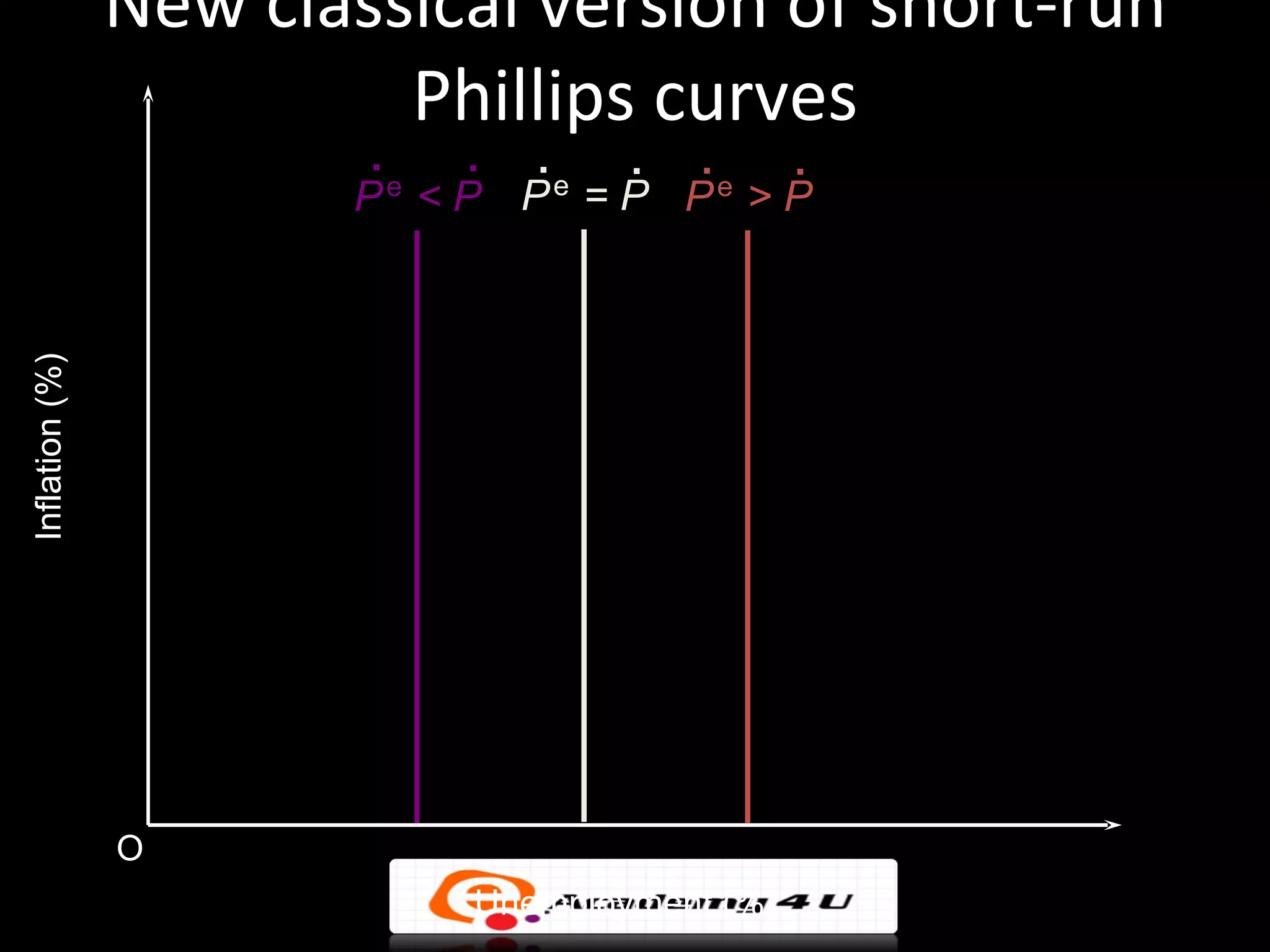 New classical version of short-run
                         Phillips curves
                        .   . .   . .   .
                          e     e     e
                       P <P P =P P >P
Inflation (%)




                O
                           Unemployment (%)
 