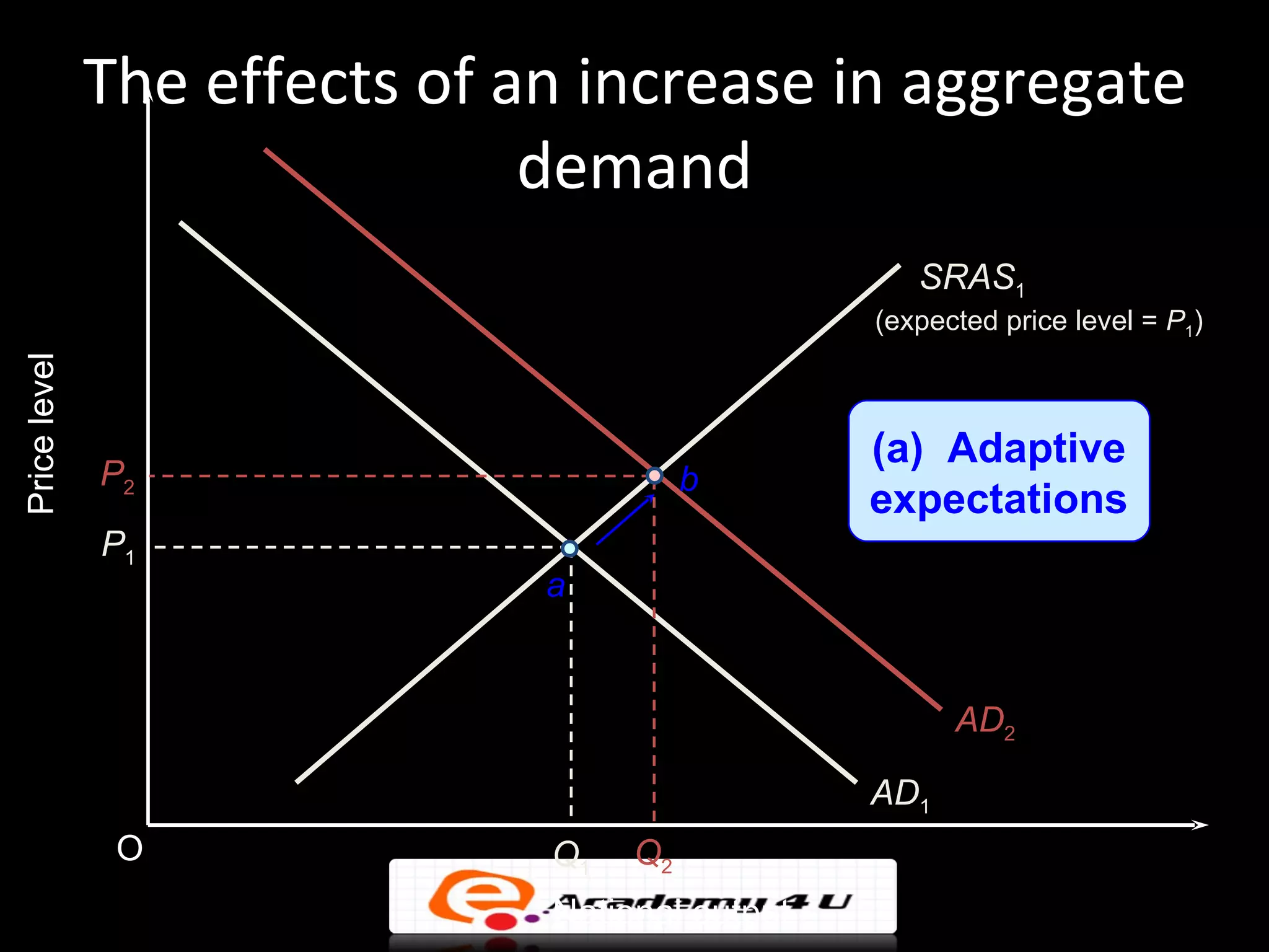 The effects of an increase in aggregate
                              demand
                                                   SRAS1
                                                (expected price level = P1)
Price level




                                                (a) Adaptive
              P2                        b
                                                expectations
              P1
                              a


                                                      AD2

                                                AD1
               O              Q1   Q2
                              National output
 