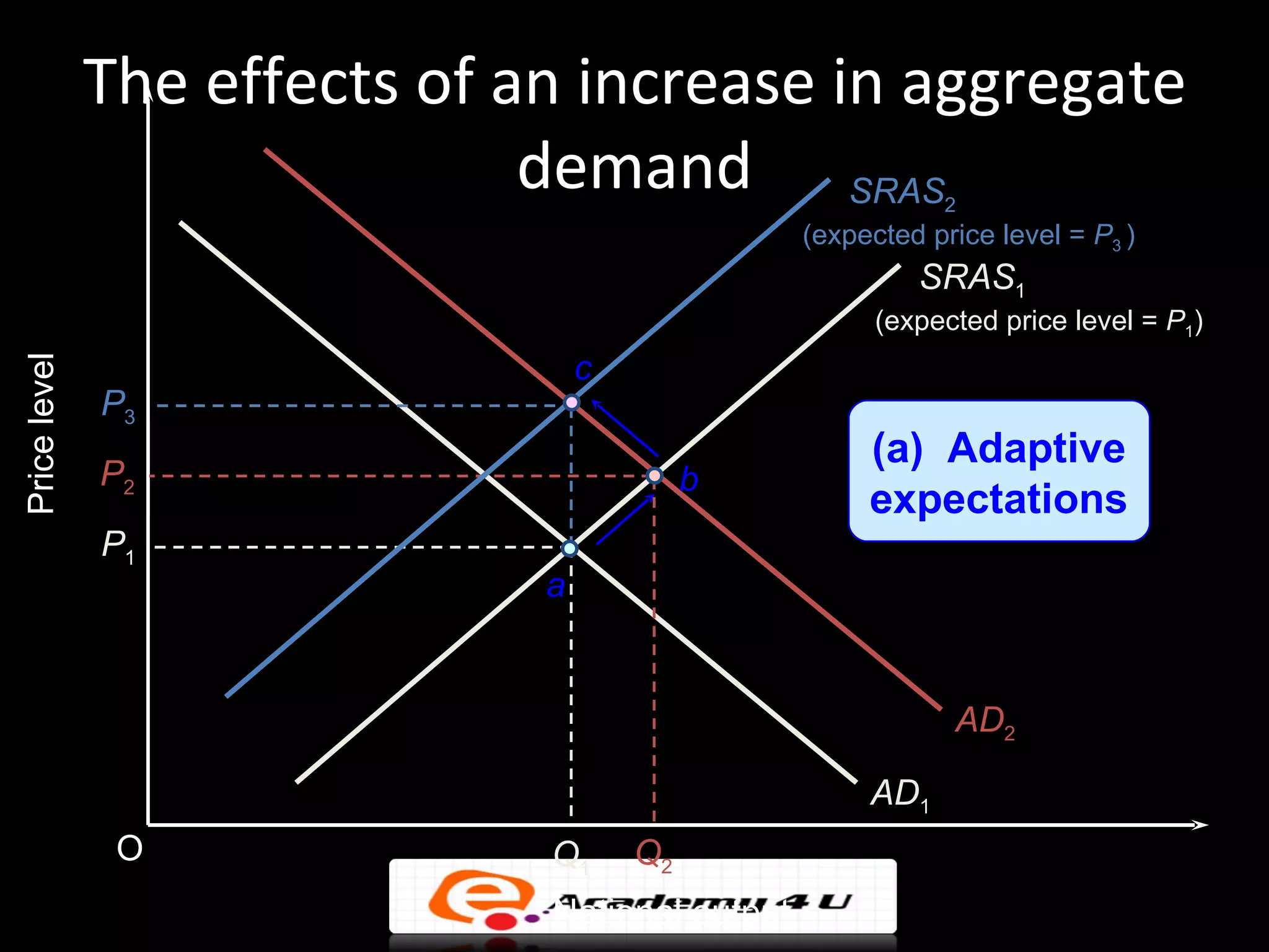 The effects of an increase in aggregate
                              demand SRAS                  2
                                                (expected price level = P3 )
                                                         SRAS1
                                                      (expected price level = P1)
                                  c
Price level




              P3
                                                     (a) Adaptive
              P2                           b
                                                     expectations
              P1
                              a


                                                            AD2

                                                     AD1
               O              Q1      Q2
                              National output
 