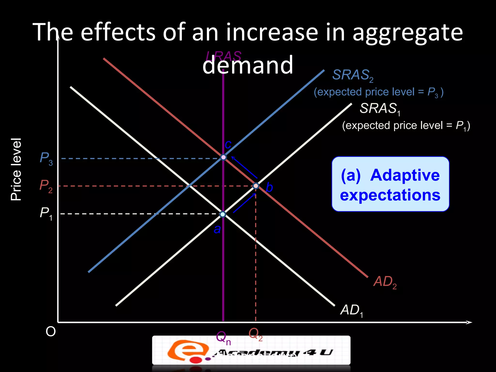The effects of an increase in aggregate
                              demand SRAS
                              LRAS
                                                           2
                                                (expected price level = P3 )
                                                         SRAS1
                                                      (expected price level = P1)
                                  c
Price level




              P3
                                                     (a) Adaptive
              P2                      b
                                                     expectations
              P1
                              a


                                                            AD2

                                                     AD1
               O              Qn Q2
                              National output
 