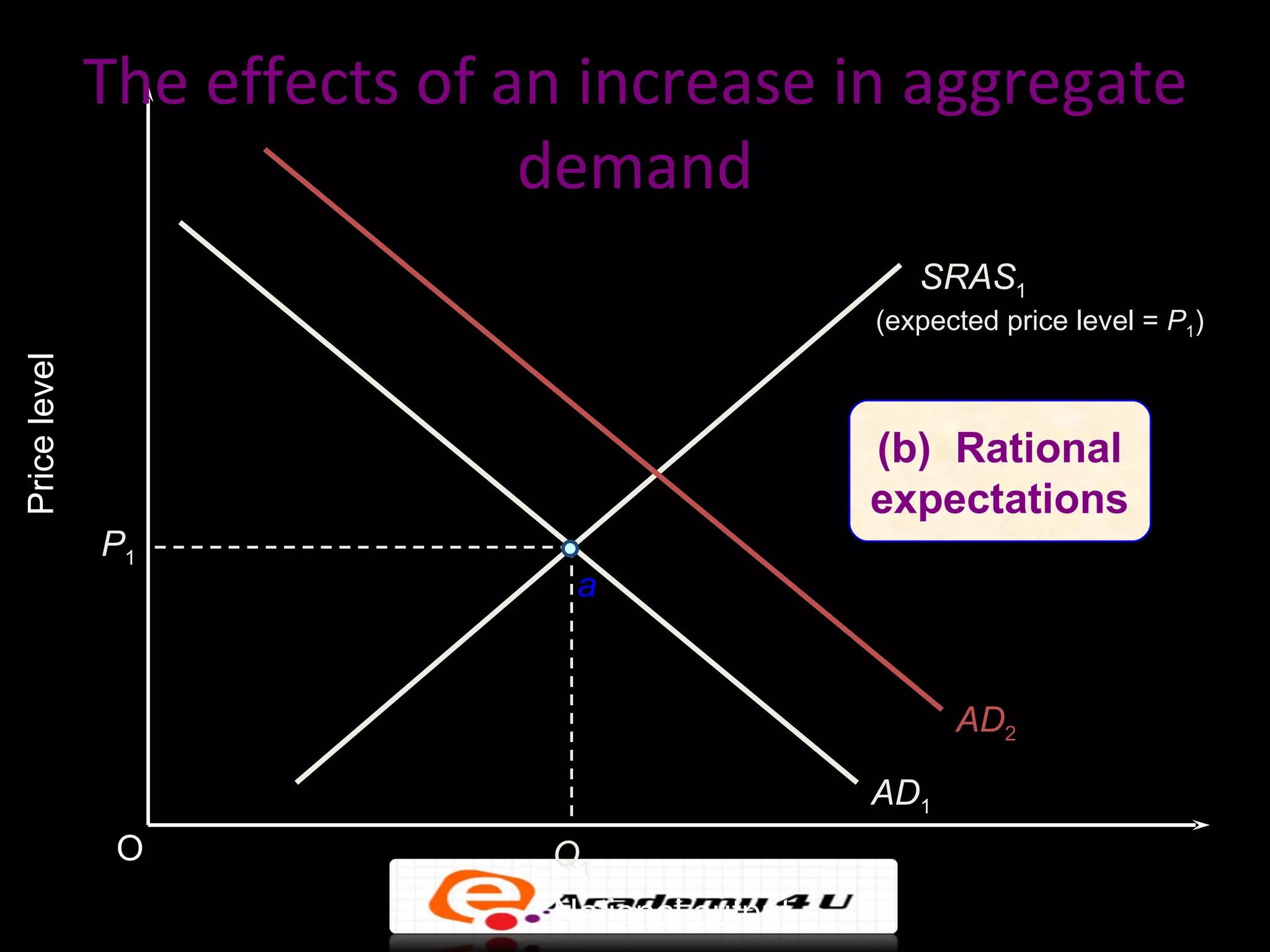 The effects of an increase in aggregate
                              demand
                                                   SRAS1
                                                (expected price level = P1)
Price level




                                                (b) Rational
                                                expectations
              P1
                               a


                                                      AD2

                                                AD1
               O              Q1
                              National output
 