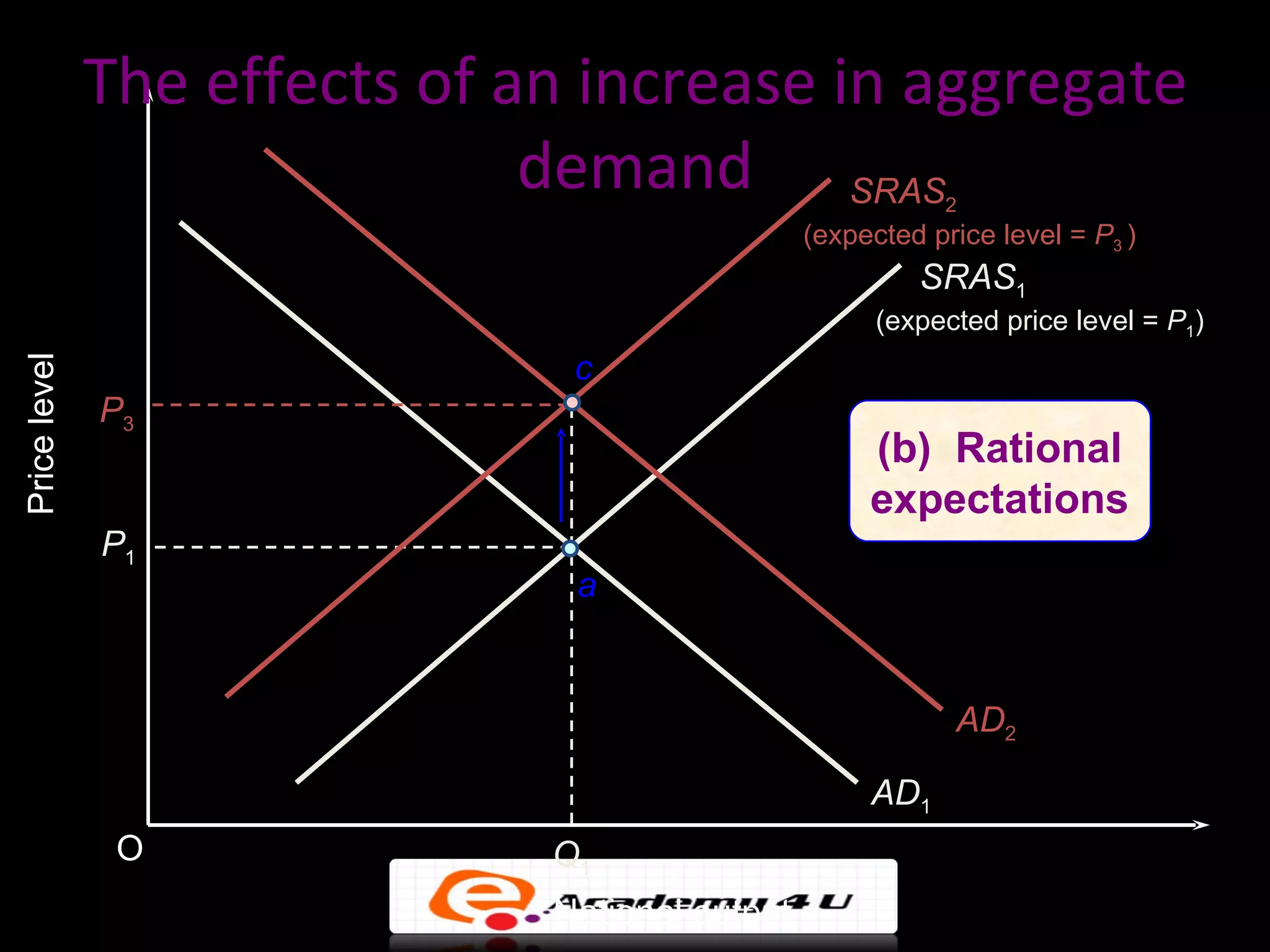 The effects of an increase in aggregate
                              demand SRAS                  2
                                                (expected price level = P3 )
                                                         SRAS1
                                                      (expected price level = P1)
                               c
Price level




              P3
                                                     (b) Rational
                                                     expectations
              P1
                               a


                                                            AD2

                                                     AD1
               O              Q1
                              National output
 