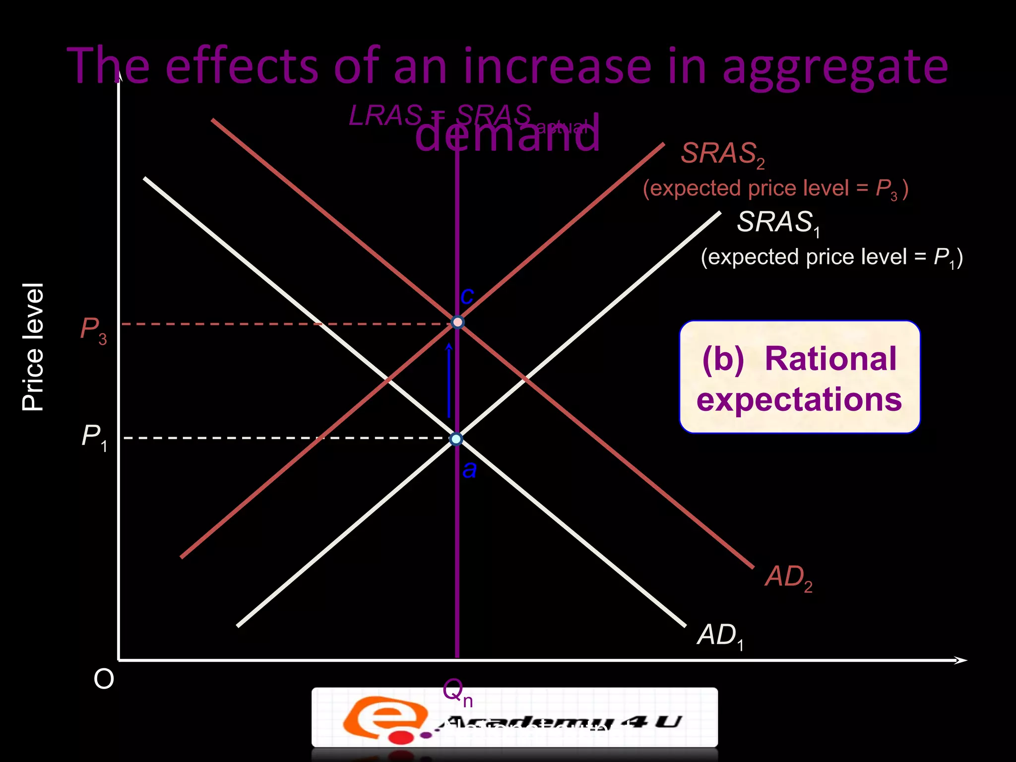 The effects of an increase in aggregate
                               demand SRAS
                           LRAS = SRAS
                                     actual
                                                           2
                                                (expected price level = P3 )
                                                         SRAS1
                                                      (expected price level = P1)
                               c
Price level




              P3
                                                     (b) Rational
                                                     expectations
              P1
                               a


                                                            AD2

                                                     AD1
               O              Qn
                              National output
 