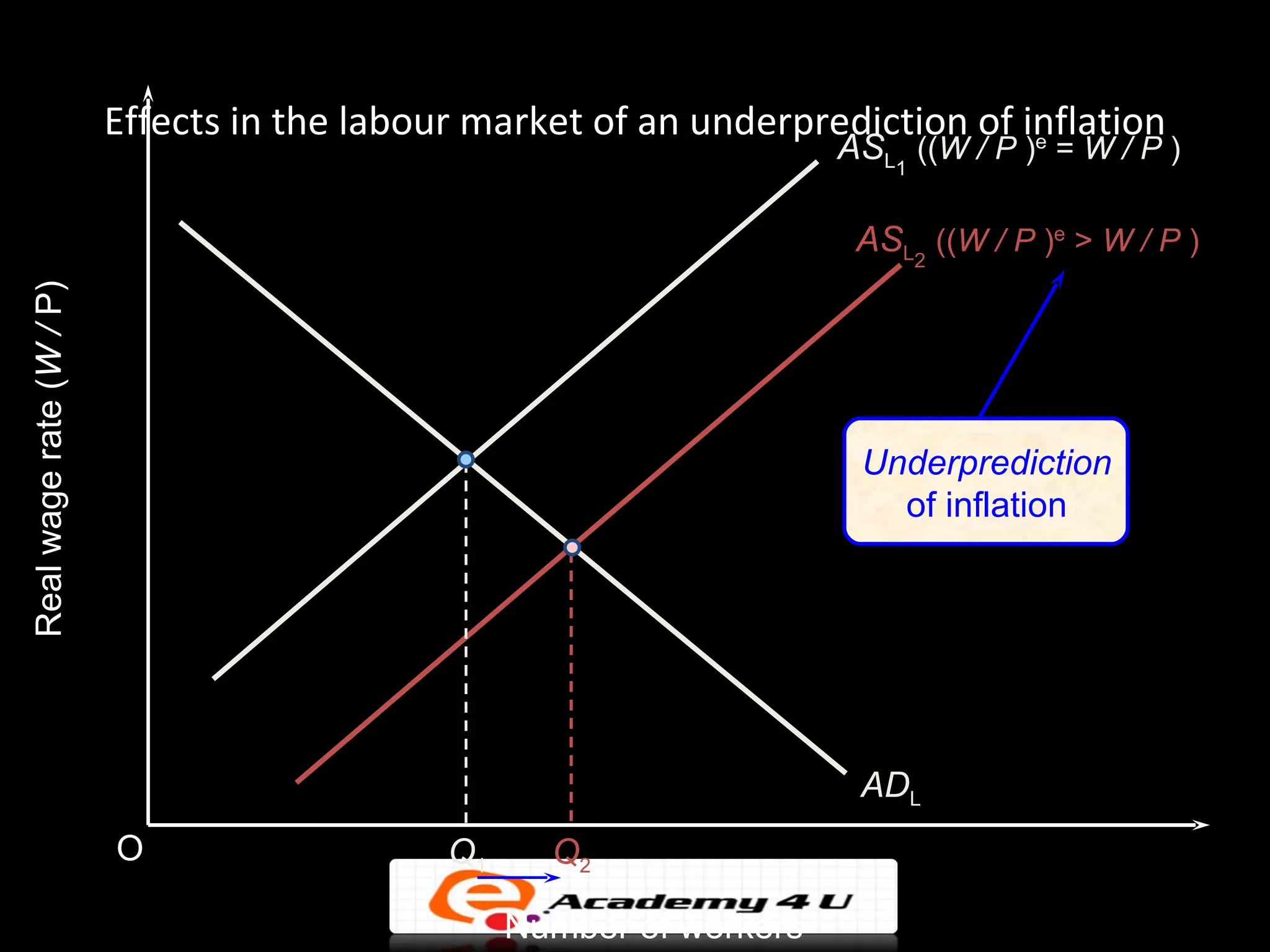 Effects in the labour market of an underprediction of inflation
                                                                      ASL1 ((W / P ) = W / P )
                                                                                e




                                                                       ASL2 ((W / P )e > W / P )
Real wage rate (W / P)




                                                                       Underprediction
                                                                         of inflation




                                                                       ADL
                         O                   Q1     Q2

                                                  Number of workers
 