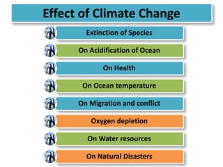 Effect of Climate Change 
Extinction of Species 
On Acidification of Ocean 
On Health 
On Ocean temperature 
On Migration and conflict 
Oxygen depletion 
On Water resources 
On Natural Disasters 
 