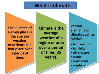 • 
The Climate of 
a given place is 
the average 
weather 
experienced in 
that place over 
a perios of 
time. 
What is Climate. 
Climate is the 
average 
weather of a 
region or area 
over a period 
of time.(35 
years). 
Various 
elements of 
climate such as 
rainfall, 
• temperature 
• humidity 
• Air pressure 
• winds 
• clouds and 
• sunshine 
 