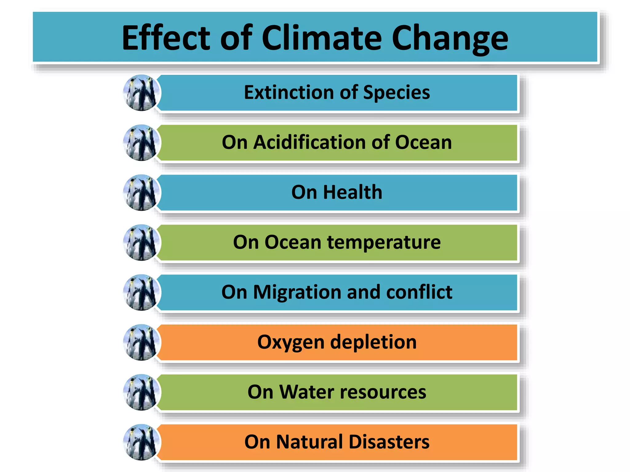 Effect of Climate Change 
Extinction of Species 
On Acidification of Ocean 
On Health 
On Ocean temperature 
On Migration and conflict 
Oxygen depletion 
On Water resources 
On Natural Disasters 
 