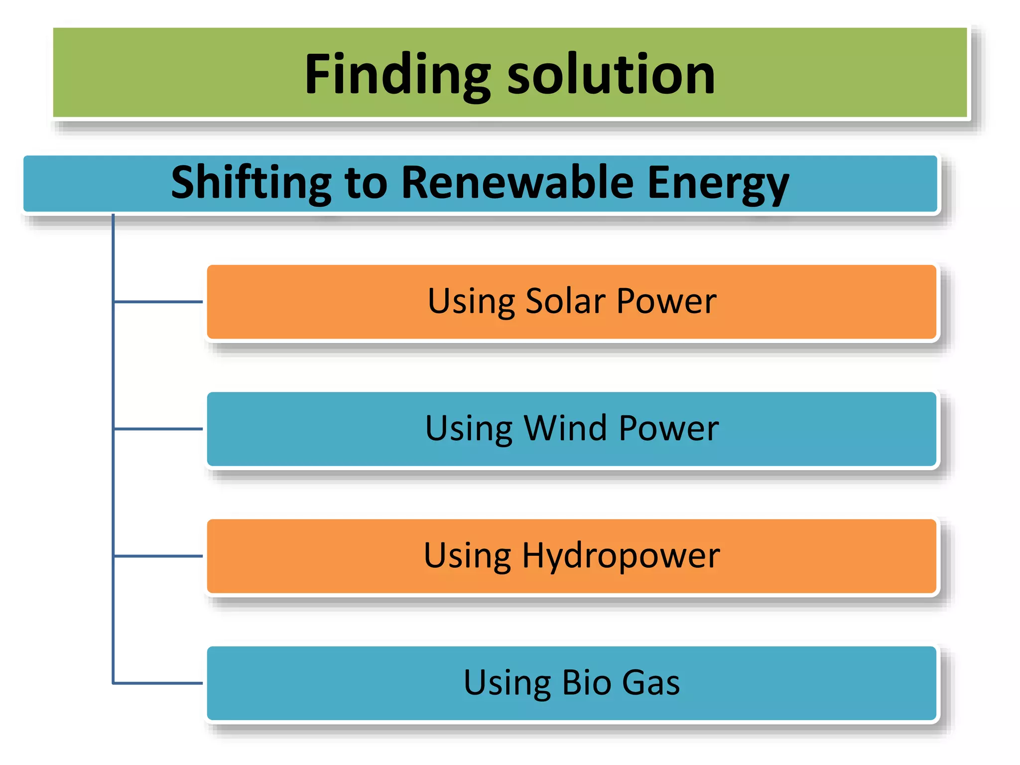 Finding solution 
Shifting to Renewable Energy 
Using Solar Power 
Using Wind Power 
Using Hydropower 
Using Bio Gas 
 