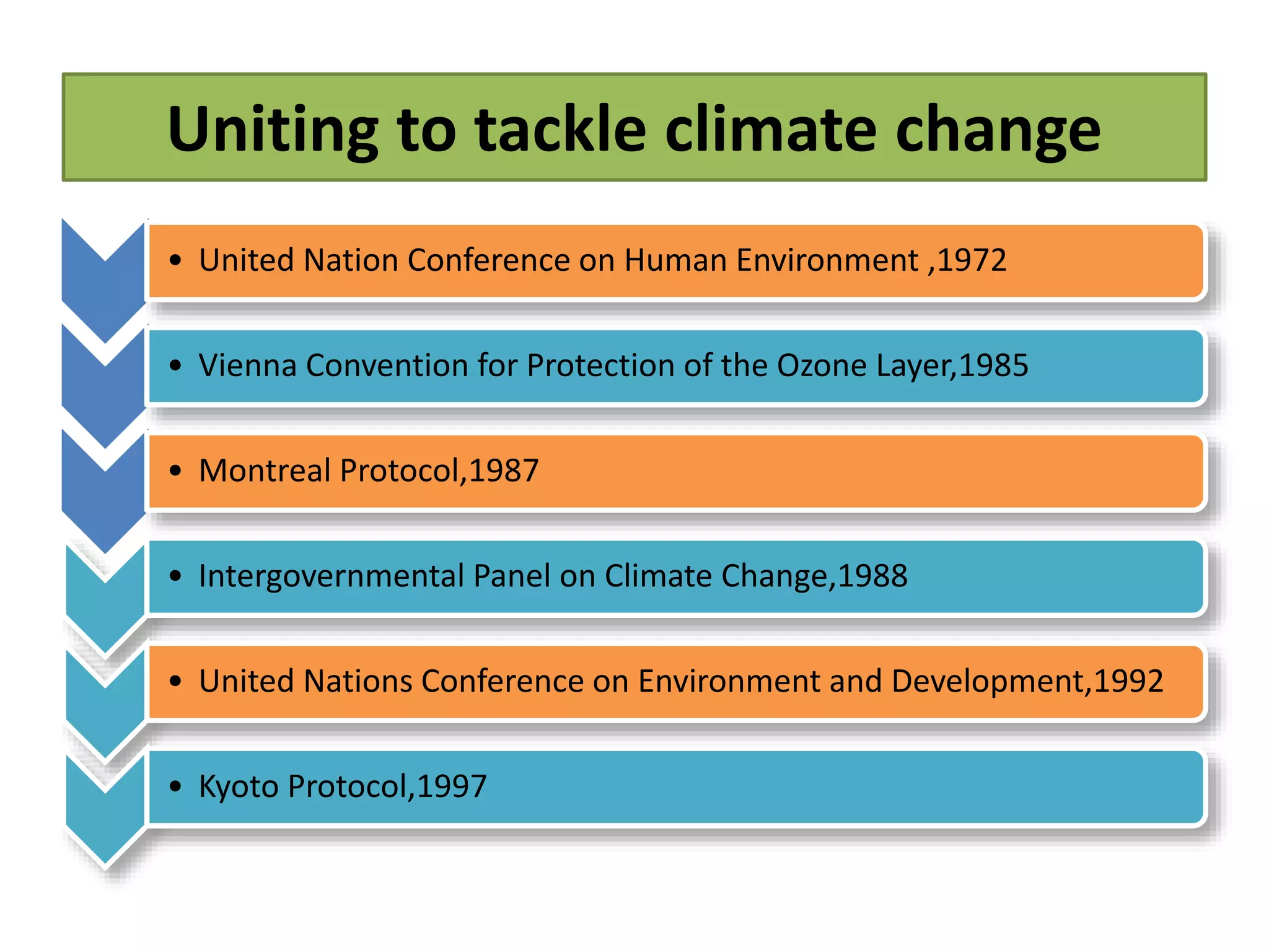 Uniting to tackle climate change 
• United Nation Conference on Human Environment ,1972 
• Vienna Convention for Protection of the Ozone Layer,1985 
• Montreal Protocol,1987 
• Intergovernmental Panel on Climate Change,1988 
• United Nations Conference on Environment and Development,1992 
• Kyoto Protocol,1997 
 