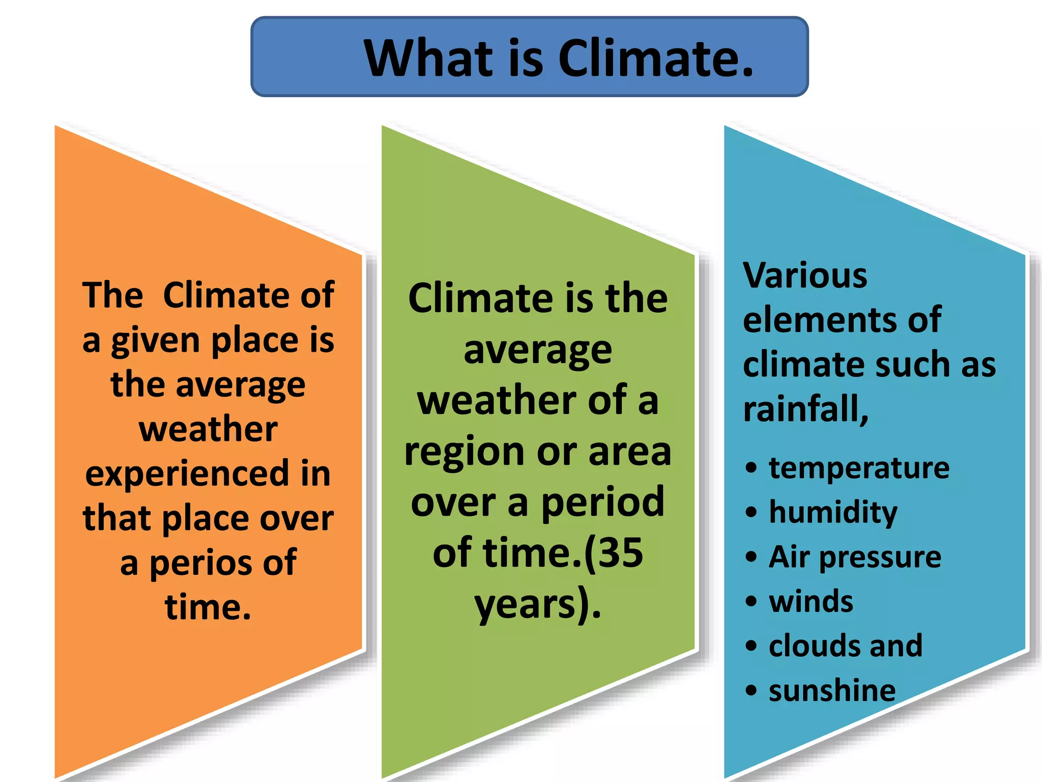 • 
The Climate of 
a given place is 
the average 
weather 
experienced in 
that place over 
a perios of 
time. 
What is Climate. 
Climate is the 
average 
weather of a 
region or area 
over a period 
of time.(35 
years). 
Various 
elements of 
climate such as 
rainfall, 
• temperature 
• humidity 
• Air pressure 
• winds 
• clouds and 
• sunshine 
 