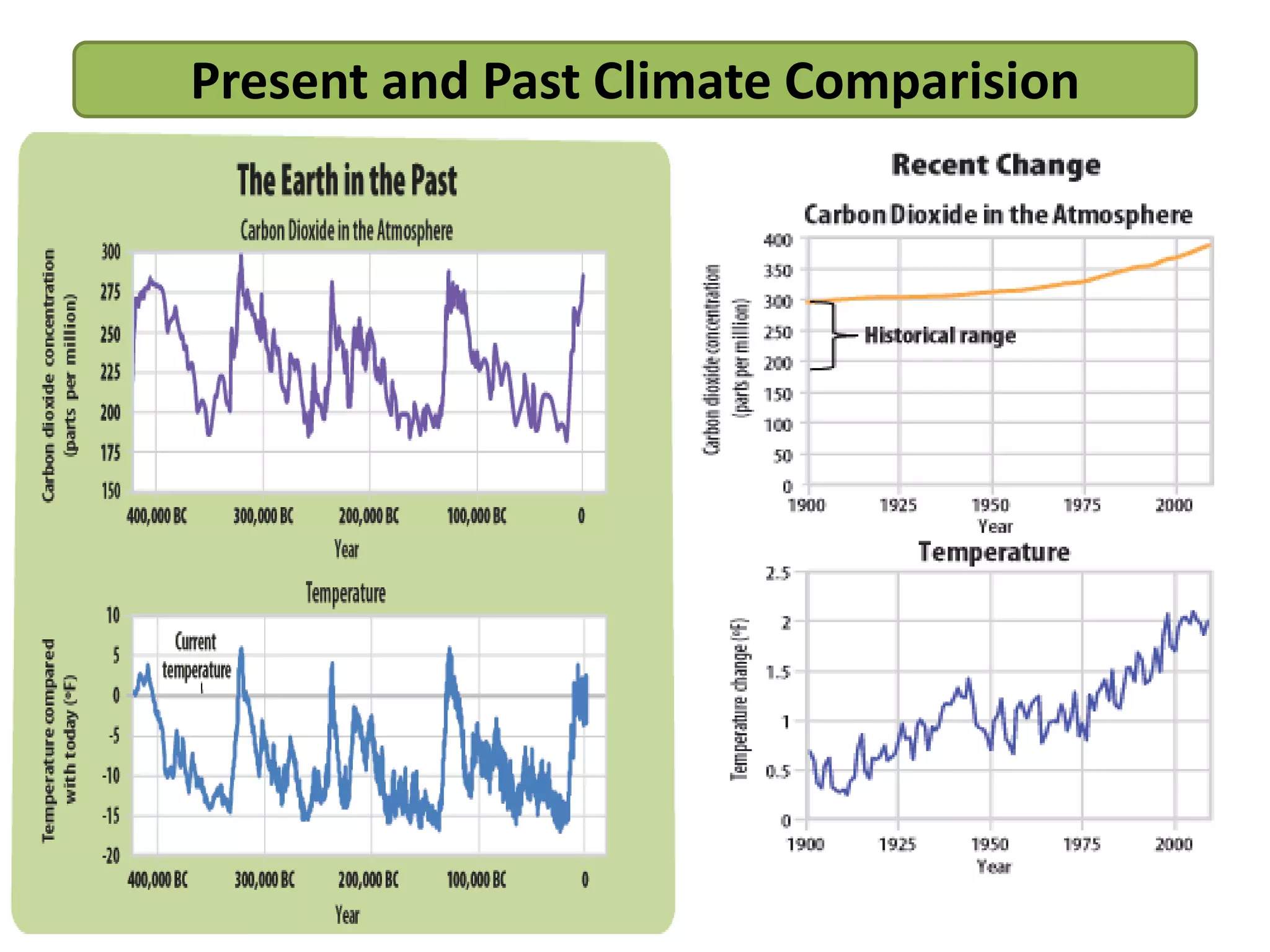Present and Past Climate Comparision 
 