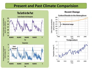 Present and Past Climate Comparision 
 