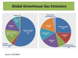 Global Greenhouse Gas Emissions 
Source: IPCC2007) 
 